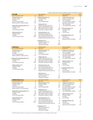 COUNTRY TABLES

 Reform making it easier to do business  Reform making it more difﬁcult to do business

POLAND
Ease of doing business (rank)

55

Starting a business (rank)
Procedures (number)
Time (days)
Cost (% of income per capita)
Minimum capital (% of income per capita)

124
6
32
14.4
13.0

Dealing with construction permits (rank)
Procedures (number)
Time (days)
Cost (% of income per capita)

161
29
301
49.4

Getting electricity (rank)
Procedures (number)
Time (days)
Cost (% of income per capita)

137
6
186
208.3

OECD high income
High income
 Registering property (rank)
Procedures (number)
Time (days)
Cost (% of property value)
Getting credit (rank)
Strength of legal rights index (0-10)
Depth of credit information index (0-6)
Public registry coverage (% of adults)
Private bureau coverage (% of adults)
Protecting investors (rank)
Extent of disclosure index (0-10)
Extent of director liability index (0-10)
Ease of shareholder suits index (0-10)
Strength of investor protection index (0-10)
 Paying taxes (rank)
Payments (number per year)
Time (hours per year)
Total tax rate (% of proﬁt)

PORTUGAL
Ease of doing business (rank)

30

Starting a business (rank)
Procedures (number)
Time (days)
Cost (% of income per capita)
Minimum capital (% of income per capita)

31
5
5
2.3
0.0

 Dealing with construction permits (rank)
Procedures (number)
Time (days)
Cost (% of income per capita)
Getting electricity (rank)
Procedures (number)
Time (days)
Cost (% of income per capita)

78
13
108
370.0
35
5
64
52.7

Ease of doing business (rank)

41

Starting a business (rank)
Procedures (number)
Time (days)
Cost (% of income per capita)
Minimum capital (% of income per capita)

12
6
6
0.9
0.0

Dealing with construction permits (rank)
Procedures (number)
Time (days)
Cost (% of income per capita)

156
18
189
361.3

Getting electricity (rank)
Procedures (number)
Time (days)
Cost (% of income per capita)

37
5
32
384.0

62
6
54
0.4
4
9
6
0.0
76.9
49
7
2
9
6.0

Registering property (rank)
Procedures (number)
Time (days)
Cost (% of property value)
Getting credit (rank)
Strength of legal rights index (0-10)
Depth of credit information index (0-6)
Public registry coverage (% of adults)
Private bureau coverage (% of adults)
Protecting investors (rank)
Extent of disclosure index (0-10)
Extent of director liability index (0-10)
Ease of shareholder suits index (0-10)
Strength of investor protection index (0-10)

30
1
1
7.3
104
3
5
90.7
22.9
49
6
5
7
6.0

 Resolving insolvency (rank)
Time (years)
Cost (% of estate)
Recovery rate (cents on the dollar)

37
3.0
15
54.5

 Trading across borders (rank)
Documents to export (number)
Time to export (days)
Cost to export (US$ per container)
Documents to import (number)
Time to import (days)
Cost to import (US$ per container)
Enforcing contracts (rank)
Procedures (number)
Time (days)
Cost (% of claim)
 Resolving insolvency (rank)
Time (years)
Cost (% of estate)
Recovery rate (cents on the dollar)

GNI per capita (US$)
Population (m)
128
8
194
0.9

Getting credit (rank)
Strength of legal rights index (0-10)
Depth of credit information index (0-6)
Public registry coverage (% of adults)
Private bureau coverage (% of adults)

12
9
5
0.0
81.5

Note: Most indicator sets refer to a case scenario in an economy’s largest business city. For more details, see the data notes.

56
33
685
19.0

21,250
10.6
17
4
13
685
5
12
899
22
32
547
13.0
23
2.0
9
74.6

77
8
275
42.6

Registering property (rank)
Procedures (number)
Time (days)
Cost (% of property value)

 Paying taxes (rank)
Payments (number per year)
Time (hours per year)
Total tax rate (% of proﬁt)

50
5
17
1,050
5
16
1,025

 Enforcing contracts (rank)
Procedures (number)
Time (days)
Cost (% of claim)

GNI per capita (US$)
Population (m)

Latin America  Caribbean
High income

Protecting investors (rank)
Extent of disclosure index (0-10)
Extent of director liability index (0-10)
Ease of shareholder suits index (0-10)
Strength of investor protection index (0-10)

Trading across borders (rank)
Documents to export (number)
Time to export (days)
Cost to export (US$ per container)
Documents to import (number)
Time to import (days)
Cost to import (US$ per container)

12,480
38.2

114
18
286
43.8

OECD high income
High income

Paying taxes (rank)
Payments (number per year)
Time (hours per year)
Total tax rate (% of proﬁt)

PUERTO RICO (U.S.)

GNI per capita (US$)
Population (m)

19
7
6
8
7.0
104
16
218
50.7

Trading across borders (rank)
Documents to export (number)
Time to export (days)
Cost to export (US$ per container)
Documents to import (number)
Time to import (days)
Cost to import (US$ per container)

17,655
3.7
96
6
15
1,300
9
15
1,350

Enforcing contracts (rank)
Procedures (number)
Time (days)
Cost (% of claim)

101
39
620
25.6

Resolving insolvency (rank)
Time (years)
Cost (% of estate)
Recovery rate (cents on the dollar)

24
2.5
8
73.4

189

 