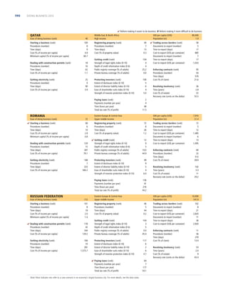 190

DOING BUSINESS 2013

 Reform making it easier to do business  Reform making it more difﬁcult to do business

QATAR
Ease of doing business (rank)
Starting a business (rank)
Procedures (number)
Time (days)
Cost (% of income per capita)
Minimum capital (% of income per capita)

40
109
8
9
4.9
60.7

Middle East  North Africa
High income
Registering property (rank)
Procedures (number)
Time (days)
Cost (% of property value)

GNI per capita (US$)
Population (m)
40
7
13
0.3

18
16
62
1.1

Getting electricity (rank)
Procedures (number)
Time (days)
Cost (% of income per capita)

25
4
90
3.9

ROMANIA
Ease of doing business (rank)
 Starting a business (rank)
Procedures (number)
Time (days)
Cost (% of income per capita)
Minimum capital (% of income per capita)
Dealing with construction permits (rank)
Procedures (number)
Time (days)
Cost (% of income per capita)
Getting electricity (rank)
Procedures (number)
Time (days)
Cost (% of income per capita)

72
68
6
10
2.8
0.8
129
15
287
79.1
168
7
223
584.2

Getting credit (rank)
Strength of legal rights index (0-10)
Depth of credit information index (0-6)
Public registry coverage (% of adults)
Private bureau coverage (% of adults)

104
4
4
25.2
0.0

Protecting investors (rank)
Extent of disclosure index (0-10)
Extent of director liability index (0-10)
Ease of shareholder suits index (0-10)
Strength of investor protection index (0-10)

100
5
6
4
5.0

Paying taxes (rank)
Payments (number per year)
Time (hours per year)
Total tax rate (% of proﬁt)

Dealing with construction permits (rank)
Procedures (number)
Time (days)
Cost (% of income per capita)

Ease of doing business (rank)

112

Starting a business (rank)
Procedures (number)
Time (days)
Cost (% of income per capita)
Minimum capital (% of income per capita)

101
8
18
2.0
1.4

 Dealing with construction permits (rank)
Procedures (number)
Time (days)
Cost (% of income per capita)
Getting electricity (rank)
Procedures (number)
Time (days)
Cost (% of income per capita)

178
42
344
129.2
184
10
281
1,573.7

58
5
17
885
7
17
1,033

2
4
48
11.3

Eastern Europe  Central Asia
Upper middle income
Registering property (rank)
Procedures (number)
Time (days)
Cost (% of property value)
 Getting credit (rank)
Strength of legal rights index (0-10)
Depth of credit information index (0-6)
Public registry coverage (% of adults)
Private bureau coverage (% of adults)
Protecting investors (rank)
Extent of disclosure index (0-10)
Extent of director liability index (0-10)
Ease of shareholder suits index (0-10)
Strength of investor protection index (0-10)
Paying taxes (rank)
Payments (number per year)
Time (hours per year)
Total tax rate (% of proﬁt)

RUSSIAN FEDERATION

 Trading across borders (rank)
Documents to export (number)
Time to export (days)
Cost to export (US$ per container)
Documents to import (number)
Time to import (days)
Cost to import (US$ per container)

80,440
1.9

72
8
26
1.2
12
9
5
14.0
44.9
49
9
5
4
6.0

36
2.8
22
55.5

7,910
21.4

Trading across borders (rank)
Documents to export (number)
Time to export (days)
Cost to export (US$ per container)
Documents to import (number)
Time to import (days)
Cost to import (US$ per container)

72
5
12
1,485
6
13
1,495

Enforcing contracts (rank)
Procedures (number)
Time (days)
Cost (% of claim)

60
32
512
28.9

Resolving insolvency (rank)
Time (years)
Cost (% of estate)
Recovery rate (cents on the dollar)

102
3.3
11
29.2

GNI per capita (US$)
Population (m)
46
5
44
0.2
104
3
5
0.0
45.4

Protecting investors (rank)
Extent of disclosure index (0-10)
Extent of director liability index (0-10)
Ease of shareholder suits index (0-10)
Strength of investor protection index (0-10)

117
6
2
6
4.7

Note: Most indicator sets refer to a case scenario in an economy’s largest business city. For more details, see the data notes.

Resolving insolvency (rank)
Time (years)
Cost (% of estate)
Recovery rate (cents on the dollar)

136
41
216
44.2

Getting credit (rank)
Strength of legal rights index (0-10)
Depth of credit information index (0-6)
Public registry coverage (% of adults)
Private bureau coverage (% of adults)

 Paying taxes (rank)
Payments (number per year)
Time (hours per year)
Total tax rate (% of proﬁt)

95
43
570
21.6

GNI per capita (US$)
Population (m)

Eastern Europe  Central Asia
Upper middle income
Registering property (rank)
Procedures (number)
Time (days)
Cost (% of property value)

Enforcing contracts (rank)
Procedures (number)
Time (days)
Cost (% of claim)

64
7
177
54.1

Trading across borders (rank)
Documents to export (number)
Time to export (days)
Cost to export (US$ per container)
Documents to import (number)
Time to import (days)
Cost to import (US$ per container)

10,400
141.9
162
8
21
2,820
11
36
2,920

Enforcing contracts (rank)
Procedures (number)
Time (days)
Cost (% of claim)

11
36
270
13.4

Resolving insolvency (rank)
Time (years)
Cost (% of estate)
Recovery rate (cents on the dollar)

53
2.0
9
43.4

 