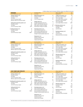 COUNTRY TABLES

 Reform making it easier to do business  Reform making it more difﬁcult to do business

RWANDA
Ease of doing business (rank)

52

Starting a business (rank)
Procedures (number)
Time (days)
Cost (% of income per capita)
Minimum capital (% of income per capita)

8
2
3
4.3
0.0

Dealing with construction permits (rank)
Procedures (number)
Time (days)
Cost (% of income per capita)
 Getting electricity (rank)
Procedures (number)
Time (days)
Cost (% of income per capita)

98
12
164
278.4
49
4
30
3,948.1

Sub-Saharan Africa
Low income
Registering property (rank)
Procedures (number)
Time (days)
Cost (% of property value)

63
5
25
5.6

Getting credit (rank)
Strength of legal rights index (0-10)
Depth of credit information index (0-6)
Public registry coverage (% of adults)
Private bureau coverage (% of adults)

23
7
6
0.0
7.1

Protecting investors (rank)
Extent of disclosure index (0-10)
Extent of director liability index (0-10)
Ease of shareholder suits index (0-10)
Strength of investor protection index (0-10)

32
7
9
3
6.3

Paying taxes (rank)
Payments (number per year)
Time (hours per year)
Total tax rate (% of proﬁt)

SAMOA
Ease of doing business (rank)

57

Starting a business (rank)
Procedures (number)
Time (days)
Cost (% of income per capita)
Minimum capital (% of income per capita)

20
4
9
9.5
0.0

Dealing with construction permits (rank)
Procedures (number)
Time (days)
Cost (% of income per capita)
Getting electricity (rank)
Procedures (number)
Time (days)
Cost (% of income per capita)

70
21
87
57.7
33
4
34
790.8

Ease of doing business (rank)

160

Starting a business (rank)
Procedures (number)
Time (days)
Cost (% of income per capita)
Minimum capital (% of income per capita)

100
4
7
19.1
285.8

 Dealing with construction permits (rank)
Procedures (number)
Time (days)
Cost (% of income per capita)

91
13
118
386.7
72
4
89
1,066.6

Registering property (rank)
Procedures (number)
Time (days)
Cost (% of property value)

23
5
15
1.6

Getting credit (rank)
Strength of legal rights index (0-10)
Depth of credit information index (0-6)
Public registry coverage (% of adults)
Private bureau coverage (% of adults)

129
7
0
0.0
0.0

Protecting investors (rank)
Extent of disclosure index (0-10)
Extent of director liability index (0-10)
Ease of shareholder suits index (0-10)
Strength of investor protection index (0-10)

32
5
6
8
6.3

Resolving insolvency (rank)
Time (years)
Cost (% of estate)
Recovery rate (cents on the dollar)

158
8
29
3,245
8
31
4,990
39
23
230
78.7
167
3.0
50
3.1

3,190
0.2

Trading across borders (rank)
Documents to export (number)
Time to export (days)
Cost to export (US$ per container)
Documents to import (number)
Time to import (days)
Cost to import (US$ per container)

66
5
25
690
6
28
775

Enforcing contracts (rank)
Procedures (number)
Time (days)
Cost (% of claim)

81
44
455
19.7

Resolving insolvency (rank)
Time (years)
Cost (% of estate)
Recovery rate (cents on the dollar)

146
2.5
38
15.2

79
37
224
18.9

Sub-Saharan Africa
Lower middle income

GNI per capita (US$)
Population (m)

Registering property (rank)
Procedures (number)
Time (days)
Cost (% of property value)

161
7
62
9.0

Getting credit (rank)
Strength of legal rights index (0-10)
Depth of credit information index (0-6)
Public registry coverage (% of adults)
Private bureau coverage (% of adults)

180
2
0
0.0
0.0

Protecting investors (rank)
Extent of disclosure index (0-10)
Extent of director liability index (0-10)
Ease of shareholder suits index (0-10)
Strength of investor protection index (0-10)

158
3
1
6
3.3
144
42
424
32.5

Note: Most indicator sets refer to a case scenario in an economy’s largest business city. For more details, see the data notes.

 Enforcing contracts (rank)
Procedures (number)
Time (days)
Cost (% of claim)

GNI per capita (US$)
Population (m)

Paying taxes (rank)
Payments (number per year)
Time (hours per year)
Total tax rate (% of proﬁt)

Getting electricity (rank)
Procedures (number)
Time (days)
Cost (% of income per capita)

Trading across borders (rank)
Documents to export (number)
Time to export (days)
Cost to export (US$ per container)
Documents to import (number)
Time to import (days)
Cost to import (US$ per container)

570
10.9

25
17
134
31.3

East Asia  Paciﬁc
Lower middle income

Paying taxes (rank)
Payments (number per year)
Time (hours per year)
Total tax rate (% of proﬁt)

SÃO TOMÉ AND PRÍNCIPE

GNI per capita (US$)
Population (m)

Trading across borders (rank)
Documents to export (number)
Time to export (days)
Cost to export (US$ per container)
Documents to import (number)
Time to import (days)
Cost to import (US$ per container)
Enforcing contracts (rank)
Procedures (number)
Time (days)
Cost (% of claim)
Resolving insolvency (rank)
Time (years)
Cost (% of estate)
Recovery rate (cents on the dollar)

1,360
0.2
89
8
26
690
7
28
577
181
43
1,185
50.5
164
6.2
22
5.2

191

 