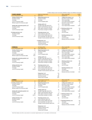 192

DOING BUSINESS 2013

 Reform making it easier to do business  Reform making it more difﬁcult to do business

SAUDI ARABIA
Ease of doing business (rank)

22

Starting a business (rank)
Procedures (number)
Time (days)
Cost (% of income per capita)
Minimum capital (% of income per capita)

78
9
21
5.0
0.0

Dealing with construction permits (rank)
Procedures (number)
Time (days)
Cost (% of income per capita)
 Getting electricity (rank)
Procedures (number)
Time (days)
Cost (% of income per capita)

32
14
103
24.7
12
4
61
31.5

Middle East  North Africa
High income
Registering property (rank)
Procedures (number)
Time (days)
Cost (% of property value)
Getting credit (rank)
Strength of legal rights index (0-10)
Depth of credit information index (0-6)
Public registry coverage (% of adults)
Private bureau coverage (% of adults)
Protecting investors (rank)
Extent of disclosure index (0-10)
Extent of director liability index (0-10)
Ease of shareholder suits index (0-10)
Strength of investor protection index (0-10)
 Paying taxes (rank)
Payments (number per year)
Time (hours per year)
Total tax rate (% of proﬁt)

SENEGAL
Ease of doing business (rank)

166

Starting a business (rank)
Procedures (number)
Time (days)
Cost (% of income per capita)
Minimum capital (% of income per capita)

102
3
5
64.4
192.3

Dealing with construction permits (rank)
Procedures (number)
Time (days)
Cost (% of income per capita)

133
13
210
529.1

GNI per capita (US$)
Population (m)
12
5
8
0.0
53
5
6
0.0
33.3
19
9
8
4
7.0

180
8
125
5,624.9

SERBIA
Ease of doing business (rank)
 Starting a business (rank)
Procedures (number)
Time (days)
Cost (% of income per capita)
Minimum capital (% of income per capita)
Dealing with construction permits (rank)
Procedures (number)
Time (days)
Cost (% of income per capita)
Getting electricity (rank)
Procedures (number)
Time (days)
Cost (% of income per capita)

86
42
6
12
7.7
0.0
179
18
269
1,427.2
76
4
131
502.6

 Enforcing contracts (rank)
Procedures (number)
Time (days)
Cost (% of claim)
Resolving insolvency (rank)
Time (years)
Cost (% of estate)
Recovery rate (cents on the dollar)

36
5
13
935
5
17
1,054
124
40
635
27.5
107
2.8
22
28.0

3
3
72
14.5

Sub-Saharan Africa
Lower middle income

GNI per capita (US$)
Population (m)

Registering property (rank)
Procedures (number)
Time (days)
Cost (% of property value)

173
6
122
20.2

Getting credit (rank)
Strength of legal rights index (0-10)
Depth of credit information index (0-6)
Public registry coverage (% of adults)
Private bureau coverage (% of adults)

129
6
1
4.6
0.0

Protecting investors (rank)
Extent of disclosure index (0-10)
Extent of director liability index (0-10)
Ease of shareholder suits index (0-10)
Strength of investor protection index (0-10)

169
6
1
2
3.0

Paying taxes (rank)
Payments (number per year)
Time (hours per year)
Total tax rate (% of proﬁt)

Getting electricity (rank)
Procedures (number)
Time (days)
Cost (% of income per capita)

Trading across borders (rank)
Documents to export (number)
Time to export (days)
Cost to export (US$ per container)
Documents to import (number)
Time to import (days)
Cost to import (US$ per container)

17,820
28.1

1,070
12.8

Trading across borders (rank)
Documents to export (number)
Time to export (days)
Cost to export (US$ per container)
Documents to import (number)
Time to import (days)
Cost to import (US$ per container)

67
6
11
1,098
5
14
1,740

178
59
666
46.0

Eastern Europe  Central Asia
Upper middle income
Registering property (rank)
Procedures (number)
Time (days)
Cost (% of property value)
Getting credit (rank)
Strength of legal rights index (0-10)
Depth of credit information index (0-6)
Public registry coverage (% of adults)
Private bureau coverage (% of adults)
Protecting investors (rank)
Extent of disclosure index (0-10)
Extent of director liability index (0-10)
Ease of shareholder suits index (0-10)
Strength of investor protection index (0-10)
Paying taxes (rank)
Payments (number per year)
Time (hours per year)
Total tax rate (% of proﬁt)

Note: Most indicator sets refer to a case scenario in an economy’s largest business city. For more details, see the data notes.

Enforcing contracts (rank)
Procedures (number)
Time (days)
Cost (% of claim)

148
43
780
26.5

Resolving insolvency (rank)
Time (years)
Cost (% of estate)
Recovery rate (cents on the dollar)

90
3.0
7
32.0

GNI per capita (US$)
Population (m)
41
6
11
2.8
40
7
5
0.0
100.0
82
7
6
3
5.3
149
66
279
34.0

5,680
7.3

Trading across borders (rank)
Documents to export (number)
Time to export (days)
Cost to export (US$ per container)
Documents to import (number)
Time to import (days)
Cost to import (US$ per container)

94
7
12
1,455
7
14
1,660

 Enforcing contracts (rank)
Procedures (number)
Time (days)
Cost (% of claim)

103
36
635
31.3

 Resolving insolvency (rank)
Time (years)
Cost (% of estate)
Recovery rate (cents on the dollar)

103
2.0
20
29.1

 