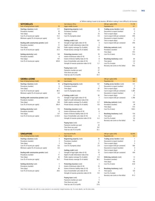 COUNTRY TABLES

 Reform making it easier to do business  Reform making it more difﬁcult to do business

SEYCHELLES
Ease of doing business (rank)

74

Starting a business (rank)
Procedures (number)
Time (days)
Cost (% of income per capita)
Minimum capital (% of income per capita)

117
10
39
14.3
0.0

Dealing with construction permits (rank)
Procedures (number)
Time (days)
Cost (% of income per capita)

57
17
126
25.3

Getting electricity (rank)
Procedures (number)
Time (days)
Cost (% of income per capita)

144
6
147
429.8

Sub-Saharan Africa
Upper middle income
Registering property (rank)
Procedures (number)
Time (days)
Cost (% of property value)

66
4
33
7.0

Getting credit (rank)
Strength of legal rights index (0-10)
Depth of credit information index (0-6)
Public registry coverage (% of adults)
Private bureau coverage (% of adults)

167
4
0
0.0
0.0

Protecting investors (rank)
Extent of disclosure index (0-10)
Extent of director liability index (0-10)
Ease of shareholder suits index (0-10)
Strength of investor protection index (0-10)

70
4
8
5
5.7

Paying taxes (rank)
Payments (number per year)
Time (hours per year)
Total tax rate (% of proﬁt)

SIERRA LEONE
Ease of doing business (rank)

140

Starting a business (rank)
Procedures (number)
Time (days)
Cost (% of income per capita)
Minimum capital (% of income per capita)

76
6
12
80.4
0.0

Dealing with construction permits (rank)
Procedures (number)
Time (days)
Cost (% of income per capita)
Getting electricity (rank)
Procedures (number)
Time (days)
Cost (% of income per capita)

173
20
238
265.9
176
8
137
2,124.4

 Registering property (rank)
Procedures (number)
Time (days)
Cost (% of property value)
 Getting credit (rank)
Strength of legal rights index (0-10)
Depth of credit information index (0-6)
Public registry coverage (% of adults)
Private bureau coverage (% of adults)
Protecting investors (rank)
Extent of disclosure index (0-10)
Extent of director liability index (0-10)
Ease of shareholder suits index (0-10)
Strength of investor protection index (0-10)

Ease of doing business (rank)
Starting a business (rank)
Procedures (number)
Time (days)
Cost (% of income per capita)
Minimum capital (% of income per capita)

1
4
3
3
0.6
0.0

Dealing with construction permits (rank)
Procedures (number)
Time (days)
Cost (% of income per capita)

2
11
26
16.7

Getting electricity (rank)
Procedures (number)
Time (days)
Cost (% of income per capita)

5
4
36
28.6

Getting credit (rank)
Strength of legal rights index (0-10)
Depth of credit information index (0-6)
Public registry coverage (% of adults)
Private bureau coverage (% of adults)
Protecting investors (rank)
Extent of disclosure index (0-10)
Extent of director liability index (0-10)
Ease of shareholder suits index (0-10)
Strength of investor protection index (0-10)
Paying taxes (rank)
Payments (number per year)
Time (hours per year)
Total tax rate (% of proﬁt)

Note: Most indicator sets refer to a case scenario in an economy’s largest business city. For more details, see the data notes.

Trading across borders (rank)
Documents to export (number)
Time to export (days)
Cost to export (US$ per container)
Documents to import (number)
Time to import (days)
Cost to import (US$ per container)

33
5
16
876
5
17
876

Enforcing contracts (rank)
Procedures (number)
Time (days)
Cost (% of claim)

83
37
915
15.4

Resolving insolvency (rank)
Time (years)
Cost (% of estate)
Recovery rate (cents on the dollar)

65
2.0
11
39.6

GNI per capita (US$)
Population (m)
167
7
67
11.6
83
7
2
0.7
0.0
32
6
7
6
6.3

340
6.0

Trading across borders (rank)
Documents to export (number)
Time to export (days)
Cost to export (US$ per container)
Documents to import (number)
Time to import (days)
Cost to import (US$ per container)

131
7
24
1,385
7
27
1,780

Enforcing contracts (rank)
Procedures (number)
Time (days)
Cost (% of claim)

147
39
515
149.5

Resolving insolvency (rank)
Time (years)
Cost (% of estate)
Recovery rate (cents on the dollar)

154
2.6
42
9.2

117
33
357
32.1

East Asia  Paciﬁc
High income
Registering property (rank)
Procedures (number)
Time (days)
Cost (% of property value)

11,130
0.1

20
27
76
25.7

Sub-Saharan Africa
Low income

Paying taxes (rank)
Payments (number per year)
Time (hours per year)
Total tax rate (% of proﬁt)

SINGAPORE

GNI per capita (US$)
Population (m)

GNI per capita (US$)
Population (m)
36
5
21
2.9
12
10
4
0.0
58.3
2
10
9
9
9.3
5
5
82
27.6

42,930
5.2

Trading across borders (rank)
Documents to export (number)
Time to export (days)
Cost to export (US$ per container)
Documents to import (number)
Time to import (days)
Cost to import (US$ per container)

1
4
5
456
4
4
439

Enforcing contracts (rank)
Procedures (number)
Time (days)
Cost (% of claim)

12
21
150
25.8

Resolving insolvency (rank)
Time (years)
Cost (% of estate)
Recovery rate (cents on the dollar)

2
0.8
1
91.3

193

 