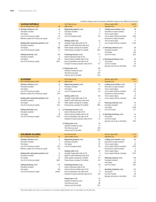 194

DOING BUSINESS 2013

 Reform making it easier to do business  Reform making it more difﬁcult to do business

SLOVAK REPUBLIC
Ease of doing business (rank)
 Starting a business (rank)
Procedures (number)
Time (days)
Cost (% of income per capita)
Minimum capital (% of income per capita)
Dealing with construction permits (rank)
Procedures (number)
Time (days)
Cost (% of income per capita)
Getting electricity (rank)
Procedures (number)
Time (days)
Cost (% of income per capita)

46
83
6
16
1.8
21.3
46
11
286
7.3
100
5
158
249.1

OECD high income
High income
Registering property (rank)
Procedures (number)
Time (days)
Cost (% of property value)

Ease of doing business (rank)

35

Starting a business (rank)
Procedures (number)
Time (days)
Cost (% of income per capita)
Minimum capital (% of income per capita)

30
2
6
0.0
43.9

Dealing with construction permits (rank)
Procedures (number)
Time (days)
Cost (% of income per capita)

61
11
197
65.3

Getting electricity (rank)
Procedures (number)
Time (days)
Cost (% of income per capita)

31
5
38
119.9

23
9
4
2.7
58.5

Protecting investors (rank)
Extent of disclosure index (0-10)
Extent of director liability index (0-10)
Ease of shareholder suits index (0-10)
Strength of investor protection index (0-10)

117
3
4
7
4.7

Ease of doing business (rank)
Starting a business (rank)
Procedures (number)
Time (days)
Cost (% of income per capita)
Minimum capital (% of income per capita)
Dealing with construction permits (rank)
Procedures (number)
Time (days)
Cost (% of income per capita)
Getting electricity (rank)
Procedures (number)
Time (days)
Cost (% of income per capita)

92
75
7
9
47.9
0.0
77
15
92
248.5
125
4
160
2,044.4

83
5
110
2.0

Getting credit (rank)
Strength of legal rights index (0-10)
Depth of credit information index (0-6)
Public registry coverage (% of adults)
Private bureau coverage (% of adults)

104
4
4
3.4
98.9
17
5
9
8
7.3

 Resolving insolvency (rank)
Time (years)
Cost (% of estate)
Recovery rate (cents on the dollar)

38
4.0
18
53.6

Trading across borders (rank)
Documents to export (number)
Time to export (days)
Cost to export (US$ per container)
Documents to import (number)
Time to import (days)
Cost to import (US$ per container)
Enforcing contracts (rank)
Procedures (number)
Time (days)
Cost (% of claim)
 Resolving insolvency (rank)
Time (years)
Cost (% of estate)
Recovery rate (cents on the dollar)

23,610
2.1
57
6
16
745
8
14
830
56
32
1,290
12.7
42
2.0
4
49.8

GNI per capita (US$)
Population (m)

Registering property (rank)
Procedures (number)
Time (days)
Cost (% of property value)

168
10
87
4.8

Getting credit (rank)
Strength of legal rights index (0-10)
Depth of credit information index (0-6)
Public registry coverage (% of adults)
Private bureau coverage (% of adults)

83
9
0
0.0
0.0

Protecting investors (rank)
Extent of disclosure index (0-10)
Extent of director liability index (0-10)
Ease of shareholder suits index (0-10)
Strength of investor protection index (0-10)

49
3
7
8
6.0

Note: Most indicator sets refer to a case scenario in an economy’s largest business city. For more details, see the data notes.

69
32
545
30.0

63
11
260
34.7

East Asia  Paciﬁc
Lower middle income

Paying taxes (rank)
Payments (number per year)
Time (hours per year)
Total tax rate (% of proﬁt)

98
6
17
1,560
7
17
1,540

 Enforcing contracts (rank)
Procedures (number)
Time (days)
Cost (% of claim)

GNI per capita (US$)
Population (m)

Registering property (rank)
Procedures (number)
Time (days)
Cost (% of property value)

 Protecting investors (rank)
Extent of disclosure index (0-10)
Extent of director liability index (0-10)
Ease of shareholder suits index (0-10)
Strength of investor protection index (0-10)

Trading across borders (rank)
Documents to export (number)
Time to export (days)
Cost to export (US$ per container)
Documents to import (number)
Time to import (days)
Cost to import (US$ per container)

16,070
5.4

100
20
207
47.9

OECD high income
High income

 Paying taxes (rank)
Payments (number per year)
Time (hours per year)
Total tax rate (% of proﬁt)

SOLOMON ISLANDS

8
3
17
0.0

Getting credit (rank)
Strength of legal rights index (0-10)
Depth of credit information index (0-6)
Public registry coverage (% of adults)
Private bureau coverage (% of adults)

 Paying taxes (rank)
Payments (number per year)
Time (hours per year)
Total tax rate (% of proﬁt)

SLOVENIA

GNI per capita (US$)
Population (m)

26
33
80
25.3

1,110
0.6

Trading across borders (rank)
Documents to export (number)
Time to export (days)
Cost to export (US$ per container)
Documents to import (number)
Time to import (days)
Cost to import (US$ per container)

86
7
24
1,070
5
20
1,037

Enforcing contracts (rank)
Procedures (number)
Time (days)
Cost (% of claim)

109
37
455
78.9

Resolving insolvency (rank)
Time (years)
Cost (% of estate)
Recovery rate (cents on the dollar)

123
1.0
38
23.9

 