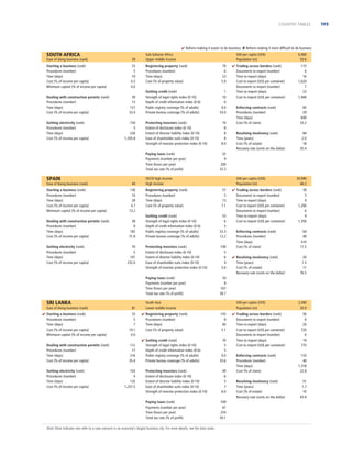 COUNTRY TABLES

 Reform making it easier to do business  Reform making it more difﬁcult to do business

SOUTH AFRICA
Ease of doing business (rank)

39

Starting a business (rank)
Procedures (number)
Time (days)
Cost (% of income per capita)
Minimum capital (% of income per capita)

53
5
19
0.3
0.0

Dealing with construction permits (rank)
Procedures (number)
Time (days)
Cost (% of income per capita)
Getting electricity (rank)
Procedures (number)
Time (days)
Cost (% of income per capita)

39
13
127
33.4
150
5
226
1,505.8

Sub-Saharan Africa
Upper middle income
Registering property (rank)
Procedures (number)
Time (days)
Cost (% of property value)
Getting credit (rank)
Strength of legal rights index (0-10)
Depth of credit information index (0-6)
Public registry coverage (% of adults)
Private bureau coverage (% of adults)
Protecting investors (rank)
Extent of disclosure index (0-10)
Extent of director liability index (0-10)
Ease of shareholder suits index (0-10)
Strength of investor protection index (0-10)
Paying taxes (rank)
Payments (number per year)
Time (hours per year)
Total tax rate (% of proﬁt)

SPAIN
Ease of doing business (rank)

44

Starting a business (rank)
Procedures (number)
Time (days)
Cost (% of income per capita)
Minimum capital (% of income per capita)

136
10
28
4.7
13.2

Dealing with construction permits (rank)
Procedures (number)
Time (days)
Cost (% of income per capita)

38
8
182
51.8

GNI per capita (US$)
Population (m)
79
6
23
5.9
1
10
6
0.0
54.0
10
8
8
8
8.0

70
5
101
232.0

SRI LANKA
Ease of doing business (rank)
 Starting a business (rank)
Procedures (number)
Time (days)
Cost (% of income per capita)
Minimum capital (% of income per capita)
Dealing with construction permits (rank)
Procedures (number)
Time (days)
Cost (% of income per capita)
Getting electricity (rank)
Procedures (number)
Time (days)
Cost (% of income per capita)

81
33
5
7
19.1
0.0
112
17
216
35.4
103
4
132
1,257.5

Enforcing contracts (rank)
Procedures (number)
Time (days)
Cost (% of claim)

82
29
600
33.2

Resolving insolvency (rank)
Time (years)
Cost (% of estate)
Recovery rate (cents on the dollar)

84
2.0
18
35.4

GNI per capita (US$)
Population (m)
57
5
13
7.1

Getting credit (rank)
Strength of legal rights index (0-10)
Depth of credit information index (0-6)
Public registry coverage (% of adults)
Private bureau coverage (% of adults)

53
6
5
53.3
13.2

Protecting investors (rank)
Extent of disclosure index (0-10)
Extent of director liability index (0-10)
Ease of shareholder suits index (0-10)
Strength of investor protection index (0-10)

100
5
6
4
5.0

Paying taxes (rank)
Payments (number per year)
Time (hours per year)
Total tax rate (% of proﬁt)

Getting electricity (rank)
Procedures (number)
Time (days)
Cost (% of income per capita)

115
6
16
1,620
7
23
1,940

32
9
200
33.3

OECD high income
High income
Registering property (rank)
Procedures (number)
Time (days)
Cost (% of property value)

 Trading across borders (rank)
Documents to export (number)
Time to export (days)
Cost to export (US$ per container)
Documents to import (number)
Time to import (days)
Cost to import (US$ per container)

6,960
50.6

 Trading across borders (rank)
Documents to export (number)
Time to export (days)
Cost to export (US$ per container)
Documents to import (number)
Time to import (days)
Cost to import (US$ per container)

30,990
46.2
39
5
9
1,260
6
9
1,350

34
8
167
38.7

South Asia
Lower middle income
143
8
60
5.1

 Getting credit (rank)
Strength of legal rights index (0-10)
Depth of credit information index (0-6)
Public registry coverage (% of adults)
Private bureau coverage (% of adults)

70
5
5
0.0
33.6

Paying taxes (rank)
Payments (number per year)
Time (hours per year)
Total tax rate (% of proﬁt)

Note: Most indicator sets refer to a case scenario in an economy’s largest business city. For more details, see the data notes.

 Resolving insolvency (rank)
Time (years)
Cost (% of estate)
Recovery rate (cents on the dollar)

GNI per capita (US$)
Population (m)

 Registering property (rank)
Procedures (number)
Time (days)
Cost (% of property value)

Protecting investors (rank)
Extent of disclosure index (0-10)
Extent of director liability index (0-10)
Ease of shareholder suits index (0-10)
Strength of investor protection index (0-10)

Enforcing contracts (rank)
Procedures (number)
Time (days)
Cost (% of claim)

49
6
5
7
6.0
169
61
254
50.1

 Trading across borders (rank)
Documents to export (number)
Time to export (days)
Cost to export (US$ per container)
Documents to import (number)
Time to import (days)
Cost to import (US$ per container)
Enforcing contracts (rank)
Procedures (number)
Time (days)
Cost (% of claim)
Resolving insolvency (rank)
Time (years)
Cost (% of estate)
Recovery rate (cents on the dollar)

64
40
510
17.2
20
1.5
11
76.5

2,580
20.9
56
6
20
720
6
19
775
133
40
1,318
22.8
51
1.7
10
43.9

195

 