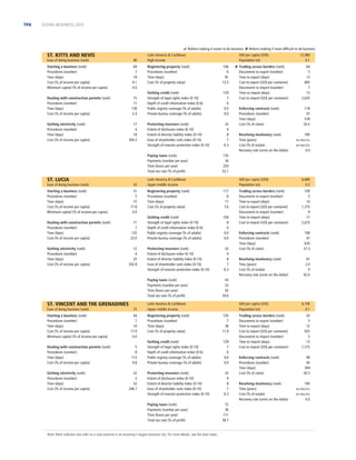 196

DOING BUSINESS 2013

 Reform making it easier to do business  Reform making it more difﬁcult to do business

ST. KITTS AND NEVIS
Ease of doing business (rank)

96

Starting a business (rank)
Procedures (number)
Time (days)
Cost (% of income per capita)
Minimum capital (% of income per capita)

69
7
19
9.1
0.0

Dealing with construction permits (rank)
Procedures (number)
Time (days)
Cost (% of income per capita)

15
11
139
5.4

Getting electricity (rank)
Procedures (number)
Time (days)
Cost (% of income per capita)

17
4
18
304.3

Latin America  Caribbean
High income
Registering property (rank)
Procedures (number)
Time (days)
Cost (% of property value)

166
6
81
13.3

Getting credit (rank)
Strength of legal rights index (0-10)
Depth of credit information index (0-6)
Public registry coverage (% of adults)
Private bureau coverage (% of adults)

129
7
0
0.0
0.0

Protecting investors (rank)
Extent of disclosure index (0-10)
Extent of director liability index (0-10)
Ease of shareholder suits index (0-10)
Strength of investor protection index (0-10)

32
4
8
7
6.3

Paying taxes (rank)
Payments (number per year)
Time (hours per year)
Total tax rate (% of proﬁt)

ST. LUCIA
Ease of doing business (rank)

53

Starting a business (rank)
Procedures (number)
Time (days)
Cost (% of income per capita)
Minimum capital (% of income per capita)

51
5
15
17.8
0.0

Dealing with construction permits (rank)
Procedures (number)
Time (days)
Cost (% of income per capita)

11
7
125
23.0

Getting electricity (rank)
Procedures (number)
Time (days)
Cost (% of income per capita)

12
4
25
202.8

Ease of doing business (rank)

75

Starting a business (rank)
Procedures (number)
Time (days)
Cost (% of income per capita)
Minimum capital (% of income per capita)

64
7
10
17.9
0.0

Dealing with construction permits (rank)
Procedures (number)
Time (days)
Cost (% of income per capita)

5
8
112
9.8

Getting electricity (rank)
Procedures (number)
Time (days)
Cost (% of income per capita)

22
3
52
246.7

117
8
17
7.6

Getting credit (rank)
Strength of legal rights index (0-10)
Depth of credit information index (0-6)
Public registry coverage (% of adults)
Private bureau coverage (% of adults)

104
8
0
0.0
0.0

Protecting investors (rank)
Extent of disclosure index (0-10)
Extent of director liability index (0-10)
Ease of shareholder suits index (0-10)
Strength of investor protection index (0-10)

32
4
8
7
6.3

Resolving insolvency (rank)
Time (years)
Cost (% of estate)
Recovery rate (cents on the dollar)

119
47
578
20.5
185
NO PRACTICE
NO PRACTICE

0.0

6,680
0.2

Trading across borders (rank)
Documents to export (number)
Time to export (days)
Cost to export (US$ per container)
Documents to import (number)
Time to import (days)
Cost to import (US$ per container)

109
5
14
1,375
9
17
2,675

Enforcing contracts (rank)
Procedures (number)
Time (days)
Cost (% of claim)

168
47
635
37.3

Resolving insolvency (rank)
Time (years)
Cost (% of estate)
Recovery rate (cents on the dollar)

61
2.0
9
42.0

43
32
92
34.6

Latin America  Caribbean
Upper middle income

GNI per capita (US$)
Population (m)

Registering property (rank)
Procedures (number)
Time (days)
Cost (% of property value)

145
7
38
11.9

Getting credit (rank)
Strength of legal rights index (0-10)
Depth of credit information index (0-6)
Public registry coverage (% of adults)
Private bureau coverage (% of adults)

129
7
0
0.0
0.0

Protecting investors (rank)
Extent of disclosure index (0-10)
Extent of director liability index (0-10)
Ease of shareholder suits index (0-10)
Strength of investor protection index (0-10)

32
4
8
7
6.3

Note: Most indicator sets refer to a case scenario in an economy’s largest business city. For more details, see the data notes.

Enforcing contracts (rank)
Procedures (number)
Time (days)
Cost (% of claim)

64
5
13
805
7
12
2,635

GNI per capita (US$)
Population (m)

Registering property (rank)
Procedures (number)
Time (days)
Cost (% of property value)

Paying taxes (rank)
Payments (number per year)
Time (hours per year)
Total tax rate (% of proﬁt)

 Trading across borders (rank)
Documents to export (number)
Time to export (days)
Cost to export (US$ per container)
Documents to import (number)
Time to import (days)
Cost to import (US$ per container)

12,480
0.1

135
36
203
52.1

Latin America  Caribbean
Upper middle income

Paying taxes (rank)
Payments (number per year)
Time (hours per year)
Total tax rate (% of proﬁt)

ST. VINCENT AND THE GRENADINES

GNI per capita (US$)
Population (m)

72
36
111
38.7

6,100
0.1

Trading across borders (rank)
Documents to export (number)
Time to export (days)
Cost to export (US$ per container)
Documents to import (number)
Time to import (days)
Cost to import (US$ per container)

43
5
12
935
5
13
1,575

Enforcing contracts (rank)
Procedures (number)
Time (days)
Cost (% of claim)
Resolving insolvency (rank)
Time (years)
Cost (% of estate)
Recovery rate (cents on the dollar)

99
45
394
30.3
185
NO PRACTICE
NO PRACTICE

0.0

 