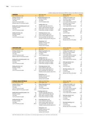 198

DOING BUSINESS 2013

 Reform making it easier to do business  Reform making it more difﬁcult to do business

SWEDEN
Ease of doing business (rank)

13

Starting a business (rank)
Procedures (number)
Time (days)
Cost (% of income per capita)
Minimum capital (% of income per capita)

54
3
16
0.5
13.2

Dealing with construction permits (rank)
Procedures (number)
Time (days)
Cost (% of income per capita)

25
7
116
77.3

Getting electricity (rank)
Procedures (number)
Time (days)
Cost (% of income per capita)

9
3
52
37.1

OECD high income
High income
 Registering property (rank)
Procedures (number)
Time (days)
Cost (% of property value)
Getting credit (rank)
Strength of legal rights index (0-10)
Depth of credit information index (0-6)
Public registry coverage (% of adults)
Private bureau coverage (% of adults)
Protecting investors (rank)
Extent of disclosure index (0-10)
Extent of director liability index (0-10)
Ease of shareholder suits index (0-10)
Strength of investor protection index (0-10)
Paying taxes (rank)
Payments (number per year)
Time (hours per year)
Total tax rate (% of proﬁt)

SWITZERLAND
Ease of doing business (rank)

28

Starting a business (rank)
Procedures (number)
Time (days)
Cost (% of income per capita)
Minimum capital (% of income per capita)

97
6
18
2.1
26.3

Dealing with construction permits (rank)
Procedures (number)
Time (days)
Cost (% of income per capita)

50
13
154
39.1

Getting electricity (rank)
Procedures (number)
Time (days)
Cost (% of income per capita)

8
3
39
61.1

GNI per capita (US$)
Population (m)
35
1
30
4.3
40
8
4
0.0
100.0
32
8
4
7
6.3

Ease of doing business (rank)

144

Starting a business (rank)
Procedures (number)
Time (days)
Cost (% of income per capita)
Minimum capital (% of income per capita)

132
7
13
15.6
122.6

Dealing with construction permits (rank)
Procedures (number)
Time (days)
Cost (% of income per capita)

134
23
104
483.9

Getting electricity (rank)
Procedures (number)
Time (days)
Cost (% of income per capita)

84
5
71
902.9

8
3
8
705
3
6
735

Enforcing contracts (rank)
Procedures (number)
Time (days)
Cost (% of claim)

27
30
314
31.2

Resolving insolvency (rank)
Time (years)
Cost (% of estate)
Recovery rate (cents on the dollar)

22
2.0
9
74.7

GNI per capita (US$)
Population (m)
15
4
16
0.4

Getting credit (rank)
Strength of legal rights index (0-10)
Depth of credit information index (0-6)
Public registry coverage (% of adults)
Private bureau coverage (% of adults)

23
8
5
0.0
26.8

Protecting investors (rank)
Extent of disclosure index (0-10)
Extent of director liability index (0-10)
Ease of shareholder suits index (0-10)
Strength of investor protection index (0-10)

169
0
5
4
3.0

Paying taxes (rank)
Payments (number per year)
Time (hours per year)
Total tax rate (% of proﬁt)

SYRIAN ARAB REPUBLIC

Trading across borders (rank)
Documents to export (number)
Time to export (days)
Cost to export (US$ per container)
Documents to import (number)
Time to import (days)
Cost to import (US$ per container)

38
4
122
53.0

OECD high income
High income
Registering property (rank)
Procedures (number)
Time (days)
Cost (% of property value)

53,230
9.5

Trading across borders (rank)
Documents to export (number)
Time to export (days)
Cost to export (US$ per container)
Documents to import (number)
Time to import (days)
Cost to import (US$ per container)

76,380
7.9
35
4
8
1,435
5
9
1,440

18
19
63
30.2

Middle East  North Africa
Lower middle income
Registering property (rank)
Procedures (number)
Time (days)
Cost (% of property value)
 Getting credit (rank)
Strength of legal rights index (0-10)
Depth of credit information index (0-6)
Public registry coverage (% of adults)
Private bureau coverage (% of adults)

20
32
390
24.0

Resolving insolvency (rank)
Time (years)
Cost (% of estate)
Recovery rate (cents on the dollar)

45
3.0
4
47.5

GNI per capita (US$)
Population (m)
84
4
19
27.8
176
1
2
4.9
0.0

Protecting investors (rank)
Extent of disclosure index (0-10)
Extent of director liability index (0-10)
Ease of shareholder suits index (0-10)
Strength of investor protection index (0-10)

117
7
5
2
4.7

Paying taxes (rank)
Payments (number per year)
Time (hours per year)
Total tax rate (% of proﬁt)

111
19
336
39.7

Note: Most indicator sets refer to a case scenario in an economy’s largest business city. For more details, see the data notes.

Enforcing contracts (rank)
Procedures (number)
Time (days)
Cost (% of claim)

2,803
20.8

Trading across borders (rank)
Documents to export (number)
Time to export (days)
Cost to export (US$ per container)
Documents to import (number)
Time to import (days)
Cost to import (US$ per container)

125
8
15
1,190
9
21
1,625

Enforcing contracts (rank)
Procedures (number)
Time (days)
Cost (% of claim)

176
55
872
29.3

Resolving insolvency (rank)
Time (years)
Cost (% of estate)
Recovery rate (cents on the dollar)

111
4.1
9
27.5

 