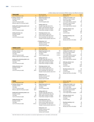 200

DOING BUSINESS 2013

 Reform making it easier to do business  Reform making it more difﬁcult to do business

THAILAND
Ease of doing business (rank)
 Starting a business (rank)
Procedures (number)
Time (days)
Cost (% of income per capita)
Minimum capital (% of income per capita)

18
85
4
29
6.7
0.0

Dealing with construction permits (rank)
Procedures (number)
Time (days)
Cost (% of income per capita)

16
8
157
9.2

Getting electricity (rank)
Procedures (number)
Time (days)
Cost (% of income per capita)

10
4
35
75.3

East Asia  Paciﬁc
Upper middle income

GNI per capita (US$)
Population (m)

Registering property (rank)
Procedures (number)
Time (days)
Cost (% of property value)

26
2
2
6.3

Getting credit (rank)
Strength of legal rights index (0-10)
Depth of credit information index (0-6)
Public registry coverage (% of adults)
Private bureau coverage (% of adults)

70
5
5
0.0
44.1

Protecting investors (rank)
Extent of disclosure index (0-10)
Extent of director liability index (0-10)
Ease of shareholder suits index (0-10)
Strength of investor protection index (0-10)

13
10
7
6
7.7

 Paying taxes (rank)
Payments (number per year)
Time (hours per year)
Total tax rate (% of proﬁt)

TIMOR-LESTE
Ease of doing business (rank)
Starting a business (rank)
Procedures (number)
Time (days)
Cost (% of income per capita)
Minimum capital (% of income per capita)

169
147
8
94
2.9
126.6

Getting electricity (rank)
Procedures (number)
Time (days)
Cost (% of income per capita)

116
19
238
13.9
40
3
63
593.0

TOGO
Ease of doing business (rank)
 Starting a business (rank)
Procedures (number)
Time (days)
Cost (% of income per capita)
Minimum capital (% of income per capita)

156

185
NO PRACTICE
NO PRACTICE
NO PRACTICE

Getting credit (rank)
Strength of legal rights index (0-10)
Depth of credit information index (0-6)
Public registry coverage (% of adults)
Private bureau coverage (% of adults)

159
2
3
2.0
0.0

Protecting investors (rank)
Extent of disclosure index (0-10)
Extent of director liability index (0-10)
Ease of shareholder suits index (0-10)
Strength of investor protection index (0-10)

139
3
4
5
4.0

Getting electricity (rank)
Procedures (number)
Time (days)
Cost (% of income per capita)

137
12
309
431.5
89
4
74
4,732.5

Enforcing contracts (rank)
Procedures (number)
Time (days)
Cost (% of claim)

23
36
440
15.0

Resolving insolvency (rank)
Time (years)
Cost (% of estate)
Recovery rate (cents on the dollar)

58
2.7
36
42.4

Trading across borders (rank)
Documents to export (number)
Time to export (days)
Cost to export (US$ per container)
Documents to import (number)
Time to import (days)
Cost to import (US$ per container)

3,949
1.2
83
6
25
750
7
26
755

61
18
276
15.1

Sub-Saharan Africa
Low income
Registering property (rank)
Procedures (number)
Time (days)
Cost (% of property value)

160
5
295
12.5

Getting credit (rank)
Strength of legal rights index (0-10)
Depth of credit information index (0-6)
Public registry coverage (% of adults)
Private bureau coverage (% of adults)

129
6
1
2.8
0.0

Protecting investors (rank)
Extent of disclosure index (0-10)
Extent of director liability index (0-10)
Ease of shareholder suits index (0-10)
Strength of investor protection index (0-10)

150
6
1
4
3.7
167
53
270
49.5

Note: Most indicator sets refer to a case scenario in an economy’s largest business city. For more details, see the data notes.

Enforcing contracts (rank)
Procedures (number)
Time (days)
Cost (% of claim)
Resolving insolvency (rank)
Time (years)
Cost (% of estate)
Recovery rate (cents on the dollar)

GNI per capita (US$)
Population (m)

Paying taxes (rank)
Payments (number per year)
Time (hours per year)
Total tax rate (% of proﬁt)

Dealing with construction permits (rank)
Procedures (number)
Time (days)
Cost (% of income per capita)

164
6
38
119.4
365.6

20
5
14
585
5
13
750

GNI per capita (US$)
Population (m)

Paying taxes (rank)
Payments (number per year)
Time (hours per year)
Total tax rate (% of proﬁt)

Dealing with construction permits (rank)
Procedures (number)
Time (days)
Cost (% of income per capita)

Trading across borders (rank)
Documents to export (number)
Time to export (days)
Cost to export (US$ per container)
Documents to import (number)
Time to import (days)
Cost to import (US$ per container)

96
22
264
37.6

East Asia  Paciﬁc
Lower middle income
Registering property (rank)
Procedures (number)
Time (days)
Cost (% of property value)

4,420
69.5

Trading across borders (rank)
Documents to export (number)
Time to export (days)
Cost to export (US$ per container)
Documents to import (number)
Time to import (days)
Cost to import (US$ per container)

185
51
1,285
163.2
185
NO PRACTICE
NO PRACTICE

0.0

560
6.2
101
6
24
940
8
28
1,109

Enforcing contracts (rank)
Procedures (number)
Time (days)
Cost (% of claim)

157
41
588
47.5

Resolving insolvency (rank)
Time (years)
Cost (% of estate)
Recovery rate (cents on the dollar)

96
3.0
15
30.5

 