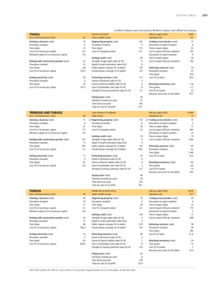 COUNTRY TABLES

 Reform making it easier to do business  Reform making it more difﬁcult to do business

TONGA
Ease of doing business (rank)

62

Starting a business (rank)
Procedures (number)
Time (days)
Cost (% of income per capita)
Minimum capital (% of income per capita)

35
4
16
8.3
0.0

East Asia  Paciﬁc
Lower middle income
Registering property (rank)
Procedures (number)
Time (days)
Cost (% of property value)

GNI per capita (US$)
Population (m)
142
4
112
15.1

37
13
69
103.4

Getting electricity (rank)
Procedures (number)
Time (days)
Cost (% of income per capita)

30
5
42
101.5

TRINIDAD AND TOBAGO
Ease of doing business (rank)

69

Starting a business (rank)
Procedures (number)
Time (days)
Cost (% of income per capita)
Minimum capital (% of income per capita)

71
8
41
0.7
0.0

Dealing with construction permits (rank)
Procedures (number)
Time (days)
Cost (% of income per capita)

101
17
297
5.3

Getting electricity (rank)
Procedures (number)
Time (days)
Cost (% of income per capita)

11
4
61
6.6

Getting credit (rank)
Strength of legal rights index (0-10)
Depth of credit information index (0-6)
Public registry coverage (% of adults)
Private bureau coverage (% of adults)

83
9
0
0.0
0.0

Protecting investors (rank)
Extent of disclosure index (0-10)
Extent of director liability index (0-10)
Ease of shareholder suits index (0-10)
Strength of investor protection index (0-10)

117
3
3
8
4.7

Paying taxes (rank)
Payments (number per year)
Time (hours per year)
Total tax rate (% of proﬁt)

Dealing with construction permits (rank)
Procedures (number)
Time (days)
Cost (% of income per capita)

Ease of doing business (rank)

50

Starting a business (rank)
Procedures (number)
Time (days)
Cost (% of income per capita)
Minimum capital (% of income per capita)

66
10
11
4.1
0.0

Dealing with construction permits (rank)
Procedures (number)
Time (days)
Cost (% of income per capita)

93
17
88
256.0

Getting electricity (rank)
Procedures (number)
Time (days)
Cost (% of income per capita)

51
4
65
878.5

Trading across borders (rank)
Documents to export (number)
Time to export (days)
Cost to export (US$ per container)
Documents to import (number)
Time to import (days)
Cost to import (US$ per container)

77
6
22
755
6
26
740

Enforcing contracts (rank)
Procedures (number)
Time (days)
Cost (% of claim)

54
37
350
30.5

Resolving insolvency (rank)
Time (years)
Cost (% of estate)
Recovery rate (cents on the dollar)

118
2.7
22
25.7

40
31
164
25.7

Latin America  Caribbean
High income
 Registering property (rank)
Procedures (number)
Time (days)
Cost (% of property value)
Getting credit (rank)
Strength of legal rights index (0-10)
Depth of credit information index (0-6)
Public registry coverage (% of adults)
Private bureau coverage (% of adults)
Protecting investors (rank)
Extent of disclosure index (0-10)
Extent of director liability index (0-10)
Ease of shareholder suits index (0-10)
Strength of investor protection index (0-10)
Paying taxes (rank)
Payments (number per year)
Time (hours per year)
Total tax rate (% of proﬁt)

TUNISIA

3,580
0.1

GNI per capita (US$)
Population (m)
176
9
78
7.0
23
9
4
0.0
46.0
25
4
9
7
6.7

Getting credit (rank)
Strength of legal rights index (0-10)
Depth of credit information index (0-6)
Public registry coverage (% of adults)
Private bureau coverage (% of adults)
Protecting investors (rank)
Extent of disclosure index (0-10)
Extent of director liability index (0-10)
Ease of shareholder suits index (0-10)
Strength of investor protection index (0-10)
Paying taxes (rank)
Payments (number per year)
Time (hours per year)
Total tax rate (% of proﬁt)

Note: Most indicator sets refer to a case scenario in an economy’s largest business city. For more details, see the data notes.

Enforcing contracts (rank)
Procedures (number)
Time (days)
Cost (% of claim)
Resolving insolvency (rank)
Time (years)
Cost (% of estate)
Recovery rate (cents on the dollar)

75
5
11
843
10
14
1,260
170
42
1,340
33.5
135
4.0
25
18.4

90
39
210
29.1

Middle East  North Africa
Upper middle income
Registering property (rank)
Procedures (number)
Time (days)
Cost (% of property value)

 Trading across borders (rank)
Documents to export (number)
Time to export (days)
Cost to export (US$ per container)
Documents to import (number)
Time to import (days)
Cost to import (US$ per container)

15,040
1.3

GNI per capita (US$)
Population (m)
70
4
39
6.1
104
3
5
27.8
0.0
49
5
7
6
6.0
62
8
144
62.9

4,070
10.7

Trading across borders (rank)
Documents to export (number)
Time to export (days)
Cost to export (US$ per container)
Documents to import (number)
Time to import (days)
Cost to import (US$ per container)

30
4
13
773
7
17
858

Enforcing contracts (rank)
Procedures (number)
Time (days)
Cost (% of claim)

78
39
565
21.8

Resolving insolvency (rank)
Time (years)
Cost (% of estate)
Recovery rate (cents on the dollar)

39
1.3
7
52.0

201

 