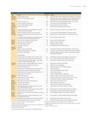 EXECUTIVE SUMMARY

TABLE 1.4 Good practices around the world, by Doing Business topic
Economiesa

Topic

Practice

Making it
easy to start
a business

Putting procedures online
Having no minimum capital requirement

106
91

Having a one-stop shop
Having comprehensive building rules
Using risk-based building approvals
Having a one-stop shop

88
135
86
31

Hong Kong SAR, China; FYR Macedonia; New Zealand; Peru; Singapore
Kazakhstan; Kenya; Kosovo; Madagascar; Mexico; Mongolia; Morocco;
Portugal; Rwanda; Serbia; United Arab Emirates; United Kingdom
Bahrain; Burkina Faso; Georgia; Republic of Korea; Peru; Vietnam
Croatia; Kenya; New Zealand; Republic of Yemen
Armenia; Germany; Mauritius; Singapore
Bahrain; Chile; Hong Kong SAR, China; Rwanda

Streamlining approval processes (utility obtains excavation
permit or right of way if required)
Providing transparent connection costs and processes
Reducing the ﬁnancial burden of security deposits for new
connections
Ensuring the safety of internal wiring by regulating the electrical profession rather than the connection process
Using an electronic database for encumbrances
Offering cadastre information online
Offering expedited procedures
Setting ﬁxed transfer fees

104b

Armenia; Austria; Benin; Cambodia; Czech Republic; Panama

103
96

France; Germany; Ireland; Netherlands; Trinidad and Tobago
Argentina; Austria; Kyrgyz Republic; Latvia; Mozambique; Nepal

Making
it easy to
deal with
construction
permits
Making
it easy to
obtain an
electricity
connection

Making
it easy to
register
property
Making it
easy to get
credit

40

Examples

Denmark; Germany; Iceland; Japan

108
50
16
10

Jamaica; Sweden; United Kingdom
Denmark; Lithuania; Malaysia
Azerbaijan; Bulgaria; Georgia
New Zealand; Russian Federation; Rwanda

122
92
67

Australia; India; Nepal; Peru; Russian Federation; Serbia; Sri Lanka
Cambodia; Canada; Guatemala; Nigeria; Romania; Rwanda; Singapore
Bosnia and Herzegovina; Ghana; Honduras; Marshall Islands; Mexico;
Montenegro; New Zealand

Distributing data on loans below 1% of income per capita
Distributing both positive and negative credit information
Distributing credit information from retailers, trade creditors
or utilities as well as ﬁnancial institutions
Allowing rescission of prejudicial related-party transactionsc

123
105
55

Brazil; Bulgaria; Germany; Kenya; Malaysia; Sri Lanka; Tunisia
China; Croatia; India; Italy; Jordan; Panama; South Africa
Fiji; Lithuania; Nicaragua; Rwanda; Saudi Arabia; Spain

Regulating approval of related-party transactions
Requiring detailed disclosure
Allowing access to all corporate documents during the trial
Requiring external review of related-party transactions
Allowing access to all corporate documents before the trial
Deﬁning clear duties for directors
Allowing self-assessment
Allowing electronic ﬁling and payment
Having one tax per tax base
Allowing electronic submission and processing
Using risk-based inspections
Providing a single window

60
53
46
43
30
28
156
74
48
149e
133
71f

Albania; France; United Kingdom
Hong Kong SAR, China; New Zealand; Singapore
Chile; Ireland; Israel
Australia; Arab Republic of Egypt; Sweden
Japan; Sweden; Tajikistan
Colombia; Malaysia; Mexico; United States
Argentina; Canada; China; Rwanda; Sri Lanka; Turkey
Australia; Colombia; India; Lithuania; Malta; Mauritius; Tunisia
FYR Macedonia; Namibia; Paraguay; United Kingdom
Belize; Chile; Estonia; Pakistan; Turkey
Morocco; Nigeria; Palau; Vietnam
Colombia; Ghana; Republic of Korea; Singapore

Making all judgments in commercial cases by ﬁrst-instance
courts publicly available in practice
Maintaining specialized commercial court, division or judge
Allowing electronic ﬁling of complaints
Allowing creditors’ committees a say in insolvency proceeding
decisions
Requiring professional or academic qualiﬁcations for insolvency administrators by law
Specifying time limits for the majority of insolvency procedures
Providing a legal framework for out-of-court workouts

121g

Chile; Iceland; Nigeria; Russian Federation; Uruguay

82
19
109

Burkina Faso; France; Liberia; Poland; Sierra Leone; Singapore
Brazil; Republic of Korea; Malaysia; Rwanda; Saudi Arabia
Australia; Bulgaria; Philippines; United States; Uzbekistan

107

Armenia; Belarus; Colombia; Namibia; Poland; United Kingdom

94
82

Albania; Italy; Japan; Republic of Korea; Lesotho
Argentina; Hong Kong SAR, China; Latvia; Philippines; Romania

Legal rights

Allowing out-of-court enforcement
Allowing a general description of collateral
Maintaining a uniﬁed registry
Credit information

Protecting
investors

Making it
easy to pay
taxes
Making
it easy to
trade across
bordersd
Making
it easy to
enforce
contracts
Making
it easy to
resolve
insolvency

73

Brazil; Mauritius; Rwanda; United States

a. Among 185 economies surveyed, unless otherwise speciﬁed.

e. Thirty-one have a full electronic data interchange system, 118 a partial one.

b. Among 151 economies surveyed.

f. Eighteen have a single-window system that links all relevant government agencies, 53 a system
that does so partially.

c. Rescission is the right of parties involved in a contract to return to a state identical to
that before they entered into the agreement.
d. Among 181 economies surveyed.

Source: Doing Business database; for starting a business, also World Bank (2009b).

g. Among 184 economies surveyed.

13

 