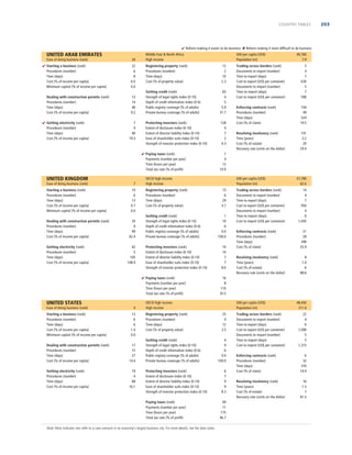COUNTRY TABLES

 Reform making it easier to do business  Reform making it more difﬁcult to do business

UNITED ARAB EMIRATES
Ease of doing business (rank)
 Starting a business (rank)
Procedures (number)
Time (days)
Cost (% of income per capita)
Minimum capital (% of income per capita)
Dealing with construction permits (rank)
Procedures (number)
Time (days)
Cost (% of income per capita)
 Getting electricity (rank)
Procedures (number)
Time (days)
Cost (% of income per capita)

26
22
6
8
6.0
0.0
13
14
46
9.2
7
4
40
19.3

Middle East  North Africa
High income
Registering property (rank)
Procedures (number)
Time (days)
Cost (% of property value)

Ease of doing business (rank)
Starting a business (rank)
Procedures (number)
Time (days)
Cost (% of income per capita)
Minimum capital (% of income per capita)
Dealing with construction permits (rank)
Procedures (number)
Time (days)
Cost (% of income per capita)
Getting electricity (rank)
Procedures (number)
Time (days)
Cost (% of income per capita)

7
19
6
13
0.7
0.0
20
9
99
62.4
62
5
105
108.9

83
4
5
5.9
31.7

Protecting investors (rank)
Extent of disclosure index (0-10)
Extent of director liability index (0-10)
Ease of shareholder suits index (0-10)
Strength of investor protection index (0-10)

128
4
7
2
4.3

Registering property (rank)
Procedures (number)
Time (days)
Cost (% of property value)
Getting credit (rank)
Strength of legal rights index (0-10)
Depth of credit information index (0-6)
Public registry coverage (% of adults)
Private bureau coverage (% of adults)
Protecting investors (rank)
Extent of disclosure index (0-10)
Extent of director liability index (0-10)
Ease of shareholder suits index (0-10)
Strength of investor protection index (0-10)

Ease of doing business (rank)
Starting a business (rank)
Procedures (number)
Time (days)
Cost (% of income per capita)
Minimum capital (% of income per capita)

4
13
6
6
1.4
0.0

Dealing with construction permits (rank)
Procedures (number)
Time (days)
Cost (% of income per capita)

17
15
27
14.4

Getting electricity (rank)
Procedures (number)
Time (days)
Cost (% of income per capita)

19
4
68
16.1

Getting credit (rank)
Strength of legal rights index (0-10)
Depth of credit information index (0-6)
Public registry coverage (% of adults)
Private bureau coverage (% of adults)
Protecting investors (rank)
Extent of disclosure index (0-10)
Extent of director liability index (0-10)
Ease of shareholder suits index (0-10)
Strength of investor protection index (0-10)
Paying taxes (rank)
Payments (number per year)
Time (hours per year)
Total tax rate (% of proﬁt)

Note: Most indicator sets refer to a case scenario in an economy’s largest business city. For more details, see the data notes.

Trading across borders (rank)
Documents to export (number)
Time to export (days)
Cost to export (US$ per container)
Documents to import (number)
Time to import (days)
Cost to import (US$ per container)

5
4
7
630
5
7
590

Enforcing contracts (rank)
Procedures (number)
Time (days)
Cost (% of claim)

104
49
524
19.5

Resolving insolvency (rank)
Time (years)
Cost (% of estate)
Recovery rate (cents on the dollar)

101
3.2
20
29.4

GNI per capita (US$)
Population (m)
73
6
29
4.7
1
10
6
0.0
100.0
10
10
7
7
8.0

Trading across borders (rank)
Documents to export (number)
Time to export (days)
Cost to export (US$ per container)
Documents to import (number)
Time to import (days)
Cost to import (US$ per container)

37,780
62.6
14
4
7
950
4
6
1,045

Enforcing contracts (rank)
Procedures (number)
Time (days)
Cost (% of claim)

21
28
399
25.9

Resolving insolvency (rank)
Time (years)
Cost (% of estate)
Recovery rate (cents on the dollar)

8
1.0
6
88.6

16
8
110
35.5

OECD high income
High income
Registering property (rank)
Procedures (number)
Time (days)
Cost (% of property value)

40,760
7.9

1
4
12
14.9

OECD high income
High income

 Paying taxes (rank)
Payments (number per year)
Time (hours per year)
Total tax rate (% of proﬁt)

UNITED STATES

12
2
10
2.3

Getting credit (rank)
Strength of legal rights index (0-10)
Depth of credit information index (0-6)
Public registry coverage (% of adults)
Private bureau coverage (% of adults)

 Paying taxes (rank)
Payments (number per year)
Time (hours per year)
Total tax rate (% of proﬁt)

UNITED KINGDOM

GNI per capita (US$)
Population (m)

GNI per capita (US$)
Population (m)
25
4
12
3.5
4
9
6
0.0
100.0
6
7
9
9
8.3
69
11
175
46.7

Trading across borders (rank)
Documents to export (number)
Time to export (days)
Cost to export (US$ per container)
Documents to import (number)
Time to import (days)
Cost to import (US$ per container)

48,450
311.6
22
4
6
1,090
5
5
1,315

Enforcing contracts (rank)
Procedures (number)
Time (days)
Cost (% of claim)

6
32
370
14.4

Resolving insolvency (rank)
Time (years)
Cost (% of estate)
Recovery rate (cents on the dollar)

16
1.5
7
81.5

203

 