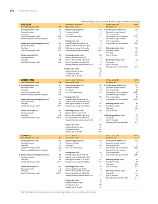 204

DOING BUSINESS 2013

 Reform making it easier to do business  Reform making it more difﬁcult to do business

URUGUAY
Ease of doing business (rank)

89

Starting a business (rank)
Procedures (number)
Time (days)
Cost (% of income per capita)
Minimum capital (% of income per capita)

39
5
7
24.3
0.0

Dealing with construction permits (rank)
Procedures (number)
Time (days)
Cost (% of income per capita)

158
27
234
67.0

Getting electricity (rank)
Procedures (number)
Time (days)
Cost (% of income per capita)

20
5
48
14.3

Latin America  Caribbean
Upper middle income
Registering property (rank)
Procedures (number)
Time (days)
Cost (% of property value)
Getting credit (rank)
Strength of legal rights index (0-10)
Depth of credit information index (0-6)
Public registry coverage (% of adults)
Private bureau coverage (% of adults)
Protecting investors (rank)
Extent of disclosure index (0-10)
Extent of director liability index (0-10)
Ease of shareholder suits index (0-10)
Strength of investor protection index (0-10)
 Paying taxes (rank)
Payments (number per year)
Time (hours per year)
Total tax rate (% of proﬁt)

UZBEKISTAN
Ease of doing business (rank)
 Starting a business (rank)
Procedures (number)
Time (days)
Cost (% of income per capita)
Minimum capital (% of income per capita)
Dealing with construction permits (rank)
Procedures (number)
Time (days)
Cost (% of income per capita)
Getting electricity (rank)
Procedures (number)
Time (days)
Cost (% of income per capita)

154
90
6
12
3.8
27.4
152
25
243
60.7
167
9
108
1,420.3

GNI per capita (US$)
Population (m)
164
8
66
7.1
70
4
6
32.9
100.0
100
3
4
8
5.0

 Getting credit (rank)
Strength of legal rights index (0-10)
Depth of credit information index (0-6)
Public registry coverage (% of adults)
Private bureau coverage (% of adults)

Ease of doing business (rank)

80

Starting a business (rank)
Procedures (number)
Time (days)
Cost (% of income per capita)
Minimum capital (% of income per capita)

116
8
35
47.2
0.0

 Dealing with construction permits (rank)
Procedures (number)
Time (days)
Cost (% of income per capita)

48
12
54
431.2

138
15
78
1.0
154
2
4
0.0
15.7

Protecting investors (rank)
Extent of disclosure index (0-10)
Extent of director liability index (0-10)
Ease of shareholder suits index (0-10)
Strength of investor protection index (0-10)

139
4
1
7
4.0

124
5
122
1,248.1

102
41
725
19.0

Resolving insolvency (rank)
Time (years)
Cost (% of estate)
Recovery rate (cents on the dollar)

54
2.1
7
43.3

 Trading across borders (rank)
Documents to export (number)
Time to export (days)
Cost to export (US$ per container)
Documents to import (number)
Time to import (days)
Cost to import (US$ per container)
Enforcing contracts (rank)
Procedures (number)
Time (days)
Cost (% of claim)

1,510
29.3
185
13
80
4,585
14
99
4,750
46
42
195
22.2

161
41
205
98.5

East Asia  Paciﬁc
Lower middle income
Registering property (rank)
Procedures (number)
Time (days)
Cost (% of property value)

110
4
118
7.0

Getting credit (rank)
Strength of legal rights index (0-10)
Depth of credit information index (0-6)
Public registry coverage (% of adults)
Private bureau coverage (% of adults)

83
9
0
0.0
0.0

Protecting investors (rank)
Extent of disclosure index (0-10)
Extent of director liability index (0-10)
Ease of shareholder suits index (0-10)
Strength of investor protection index (0-10)

82
5
6
5
5.3
28
31
120
8.4

Note: Most indicator sets refer to a case scenario in an economy’s largest business city. For more details, see the data notes.

 Resolving insolvency (rank)
Time (years)
Cost (% of estate)
Recovery rate (cents on the dollar)

73
2.0
10
38.5

GNI per capita (US$)
Population (m)

Paying taxes (rank)
Payments (number per year)
Time (hours per year)
Total tax rate (% of proﬁt)

Getting electricity (rank)
Procedures (number)
Time (days)
Cost (% of income per capita)

Enforcing contracts (rank)
Procedures (number)
Time (days)
Cost (% of claim)

GNI per capita (US$)
Population (m)

Paying taxes (rank)
Payments (number per year)
Time (hours per year)
Total tax rate (% of proﬁt)

VANUATU

104
7
16
1,125
8
18
1,440

140
33
310
42.0

Eastern Europe  Central Asia
Lower middle income
Registering property (rank)
Procedures (number)
Time (days)
Cost (% of property value)

 Trading across borders (rank)
Documents to export (number)
Time to export (days)
Cost to export (US$ per container)
Documents to import (number)
Time to import (days)
Cost to import (US$ per container)

11,860
3.4

2,870
0.2

Trading across borders (rank)
Documents to export (number)
Time to export (days)
Cost to export (US$ per container)
Documents to import (number)
Time to import (days)
Cost to import (US$ per container)

132
7
21
1,690
8
20
1,690

Enforcing contracts (rank)
Procedures (number)
Time (days)
Cost (% of claim)

74
30
430
56.0

Resolving insolvency (rank)
Time (years)
Cost (% of estate)
Recovery rate (cents on the dollar)

57
2.6
38
42.7

 