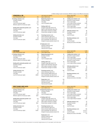 COUNTRY TABLES

 Reform making it easier to do business  Reform making it more difﬁcult to do business

VENEZUELA, RB
Ease of doing business (rank)
 Starting a business (rank)
Procedures (number)
Time (days)
Cost (% of income per capita)
Minimum capital (% of income per capita)
Dealing with construction permits (rank)
Procedures (number)
Time (days)
Cost (% of income per capita)
Getting electricity (rank)
Procedures (number)
Time (days)
Cost (% of income per capita)

180
152
17
144
27.7
0.0
109
10
381
123.5
160
6
158
1,022.6

Latin America  Caribbean
Upper middle income
Registering property (rank)
Procedures (number)
Time (days)
Cost (% of property value)

Ease of doing business (rank)
 Starting a business (rank)
Procedures (number)
Time (days)
Cost (% of income per capita)
Minimum capital (% of income per capita)

99
108
10
34
8.7
0.0

90
8
38
2.5

Getting credit (rank)
Strength of legal rights index (0-10)
Depth of credit information index (0-6)
Public registry coverage (% of adults)
Private bureau coverage (% of adults)

159
1
4
0.0
15.7

Protecting investors (rank)
Extent of disclosure index (0-10)
Extent of director liability index (0-10)
Ease of shareholder suits index (0-10)
Strength of investor protection index (0-10)

181
3
2
2
2.3

 Paying taxes (rank)
Payments (number per year)
Time (hours per year)
Total tax rate (% of proﬁt)

VIETNAM

GNI per capita (US$)
Population (m)

Getting electricity (rank)
Procedures (number)
Time (days)
Cost (% of income per capita)

28
11
110
67.3
155
6
115
1,988.3

WEST BANK AND GAZA
Ease of doing business (rank)

135

Starting a business (rank)
Procedures (number)
Time (days)
Cost (% of income per capita)
Minimum capital (% of income per capita)

179
11
48
91.0
206.7

Dealing with construction permits (rank)
Procedures (number)
Time (days)
Cost (% of income per capita)

130
17
119
948.1

Getting electricity (rank)
Procedures (number)
Time (days)
Cost (% of income per capita)

85
5
63
1,549.1

Enforcing contracts (rank)
Procedures (number)
Time (days)
Cost (% of claim)

80
30
510
43.7

Resolving insolvency (rank)
Time (years)
Cost (% of estate)
Recovery rate (cents on the dollar)

163
4.0
38
6.4

GNI per capita (US$)
Population (m)
48
4
57
0.6

Getting credit (rank)
Strength of legal rights index (0-10)
Depth of credit information index (0-6)
Public registry coverage (% of adults)
Private bureau coverage (% of adults)

40
8
4
37.8
0.0

Protecting investors (rank)
Extent of disclosure index (0-10)
Extent of director liability index (0-10)
Ease of shareholder suits index (0-10)
Strength of investor protection index (0-10)

169
6
1
2
3.0

Paying taxes (rank)
Payments (number per year)
Time (hours per year)
Total tax rate (% of proﬁt)

Dealing with construction permits (rank)
Procedures (number)
Time (days)
Cost (% of income per capita)

166
8
49
2,590
9
71
2,868

185
71
792
62.7

East Asia  Paciﬁc
Lower middle income
Registering property (rank)
Procedures (number)
Time (days)
Cost (% of property value)

Trading across borders (rank)
Documents to export (number)
Time to export (days)
Cost to export (US$ per container)
Documents to import (number)
Time to import (days)
Cost to import (US$ per container)

11,920
29.3

1,260
87.8

Trading across borders (rank)
Documents to export (number)
Time to export (days)
Cost to export (US$ per container)
Documents to import (number)
Time to import (days)
Cost to import (US$ per container)

74
6
21
610
8
21
600

Enforcing contracts (rank)
Procedures (number)
Time (days)
Cost (% of claim)

44
34
400
29.0

Resolving insolvency (rank)
Time (years)
Cost (% of estate)
Recovery rate (cents on the dollar)

149
5.0
15
13.9

138
32
872
34.5

Middle East  North Africa
Lower middle income

GNI per capita (US$)
Population (m)

 Registering property (rank)
Procedures (number)
Time (days)
Cost (% of property value)

78
7
30
3.0

 Getting credit (rank)
Strength of legal rights index (0-10)
Depth of credit information index (0-6)
Public registry coverage (% of adults)
Private bureau coverage (% of adults)

159
1
4
8.1
0.0

Protecting investors (rank)
Extent of disclosure index (0-10)
Extent of director liability index (0-10)
Ease of shareholder suits index (0-10)
Strength of investor protection index (0-10)
Paying taxes (rank)
Payments (number per year)
Time (hours per year)
Total tax rate (% of proﬁt)

Note: Most indicator sets refer to a case scenario in an economy’s largest business city. For more details, see the data notes.

49
6
5
7
6.0
55
39
154
16.8

1,610
4.0

Trading across borders (rank)
Documents to export (number)
Time to export (days)
Cost to export (US$ per container)
Documents to import (number)
Time to import (days)
Cost to import (US$ per container)

114
6
23
1,310
6
38
1,295

Enforcing contracts (rank)
Procedures (number)
Time (days)
Cost (% of claim)
Resolving insolvency (rank)
Time (years)
Cost (% of estate)
Recovery rate (cents on the dollar)

93
44
540
21.2
185
NO PRACTICE
NO PRACTICE

0.0

205

 