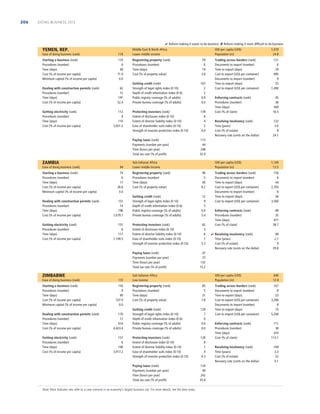 206

DOING BUSINESS 2013

 Reform making it easier to do business  Reform making it more difﬁcult to do business

YEMEN, REP.
Ease of doing business (rank)

118

Starting a business (rank)
Procedures (number)
Time (days)
Cost (% of income per capita)
Minimum capital (% of income per capita)

110
6
40
71.9
0.0

Dealing with construction permits (rank)
Procedures (number)
Time (days)
Cost (% of income per capita)

62
12
191
52.4

Middle East  North Africa
Lower middle income

GNI per capita (US$)
Population (m)

112
4
110
3,921.2

ZAMBIA
Ease of doing business (rank)
Starting a business (rank)
Procedures (number)
Time (days)
Cost (% of income per capita)
Minimum capital (% of income per capita)

94
74
6
17
26.6
0.0

Dealing with construction permits (rank)
Procedures (number)
Time (days)
Cost (% of income per capita)

151
14
196
1,679.1

Getting electricity (rank)
Procedures (number)
Time (days)
Cost (% of income per capita)

151
6
117
1,109.5

59
6
19
3.8

Getting credit (rank)
Strength of legal rights index (0-10)
Depth of credit information index (0-6)
Public registry coverage (% of adults)
Private bureau coverage (% of adults)

167
2
2
0.9
0.0

Protecting investors (rank)
Extent of disclosure index (0-10)
Extent of director liability index (0-10)
Ease of shareholder suits index (0-10)
Strength of investor protection index (0-10)

139
6
4
2
4.0

Paying taxes (rank)
Payments (number per year)
Time (hours per year)
Total tax rate (% of proﬁt)

Getting electricity (rank)
Procedures (number)
Time (days)
Cost (% of income per capita)

Registering property (rank)
Procedures (number)
Time (days)
Cost (% of property value)

Ease of doing business (rank)
Starting a business (rank)
Procedures (number)
Time (days)
Cost (% of income per capita)
Minimum capital (% of income per capita)

172
143
9
90
107.0
0.0

Sub-Saharan Africa
Lower middle income

170
12
614
4,423.4

Getting electricity (rank)
Procedures (number)
Time (days)
Cost (% of income per capita)

157
6
106
3,917.2

121
6
29
995
9
25
1,490

Registering property (rank)
Procedures (number)
Time (days)
Cost (% of property value)

96
5
40
8.2

Getting credit (rank)
Strength of legal rights index (0-10)
Depth of credit information index (0-6)
Public registry coverage (% of adults)
Private bureau coverage (% of adults)

12
9
5
0.0
5.4

Protecting investors (rank)
Extent of disclosure index (0-10)
Extent of director liability index (0-10)
Ease of shareholder suits index (0-10)
Strength of investor protection index (0-10)

82
3
6
7
5.3

45
36
569
16.5

Resolving insolvency (rank)
Time (years)
Cost (% of estate)
Recovery rate (cents on the dollar)

122
3.0
8
24.1

1,160
13.5

Trading across borders (rank)
Documents to export (number)
Time to export (days)
Cost to export (US$ per container)
Documents to import (number)
Time to import (days)
Cost to import (US$ per container)

156
6
44
2,765
8
56
3,560

Enforcing contracts (rank)
Procedures (number)
Time (days)
Cost (% of claim)
 Resolving insolvency (rank)
Time (years)
Cost (% of estate)
Recovery rate (cents on the dollar)

89
35
471
38.7
99
2.7
9
29.8

47
37
132
15.2

Sub-Saharan Africa
Low income

GNI per capita (US$)
Population (m)

Registering property (rank)
Procedures (number)
Time (days)
Cost (% of property value)

85
5
31
7.8

Getting credit (rank)
Strength of legal rights index (0-10)
Depth of credit information index (0-6)
Public registry coverage (% of adults)
Private bureau coverage (% of adults)

129
7
0
0.0
0.0

Protecting investors (rank)
Extent of disclosure index (0-10)
Extent of director liability index (0-10)
Ease of shareholder suits index (0-10)
Strength of investor protection index (0-10)

128
8
1
4
4.3
134
49
242
35.8

Note: Most indicator sets refer to a case scenario in an economy’s largest business city. For more details, see the data notes.

Enforcing contracts (rank)
Procedures (number)
Time (days)
Cost (% of claim)

GNI per capita (US$)
Population (m)

Paying taxes (rank)
Payments (number per year)
Time (hours per year)
Total tax rate (% of proﬁt)

Dealing with construction permits (rank)
Procedures (number)
Time (days)
Cost (% of income per capita)

Trading across borders (rank)
Documents to export (number)
Time to export (days)
Cost to export (US$ per container)
Documents to import (number)
Time to import (days)
Cost to import (US$ per container)

113
44
248
32.9

Paying taxes (rank)
Payments (number per year)
Time (hours per year)
Total tax rate (% of proﬁt)

ZIMBABWE

1,070
24.8

640
12.8

Trading across borders (rank)
Documents to export (number)
Time to export (days)
Cost to export (US$ per container)
Documents to import (number)
Time to import (days)
Cost to import (US$ per container)

167
8
53
3,280
8
73
5,200

Enforcing contracts (rank)
Procedures (number)
Time (days)
Cost (% of claim)

111
38
410
113.1

Resolving insolvency (rank)
Time (years)
Cost (% of estate)
Recovery rate (cents on the dollar)

169
3.3
22
0.1

 
