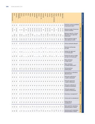 DOING BUSINESS 2013

208

Employing workers data

Albania

Afghanistan

Angola

Algeria

Argentina

Antigua and Barbuda

Australia

Armenia

Azerbaijan

Austria

Bahrain

Bahamas, The

Barbados

Bangladesh

Belgium

Belarus

Benin

Belize

Bhutan
Boliviag

Botswana

Bosnia and
Herzegovina

Brunei Darussalam

Brazil

Difﬁculty of hiring index

Yes

6
6
6
6

7

6

6

5.5

Rigidity of hours index

0
25
0
13

0

30

17
40
0
50

0
100
0
50

0

100

100
150
0
50

No
Yes
No
No

No

No

No
Yes

No

No

No
No

No
Yes
No
No

No

No

No
No

No

No

No
No

22.0
22.0

18.0

12.0

25.0

20.0

25.0
17.0
11.7
18.3
17.0
20.3
18.0
20.0

Yes
Yes
Yes
Yes

Yes

Yes

Yes
Yes

Yes

Yes

Yes
Yes
Yes
Yes

Yes
Yes
No
No

No

No

No

Yes

No

Yes

No

Yes

No
No
Yes
Yes
Yes
No

n.a.

Yes
No

No

Difﬁculty of redundancy index

No

No

No

No

n.a.

No

No

No

No

No

No

No

No

No

No

No

No

No

No

No

Yes

No

No

No

No

Yes

Yes

n.a.

Yes

Yes

Yes

No

No

No

Yes

No

Yes

No

Yes

No

No

No

No

Yes

Yes

No

No

No

Yes

Yes

No

No

No

No

No

No

Yes

No

No

No

Yes

Yes

No

No

No

No

No

No

No

No

No

No

Yes

Yes

No

No

No

Yes

No

No

No

No

No

No

n.a.

No

No

Yes

Yes

n.a.

No

No

No

No
No

No

No

n.a.

No

No

Redundancy cost

3.0

6.6

4.9

2.0

n.a.

8.3

4.3

3.3

7.2

8.7

2.7

4.3

4.3

2.0

8.7

2.0

2.7

6.0

7.2

3.4

4.3

10.1

No

No

Yes

Yes

n.a.

No

Yes

No

No

No

No

Yes

No

No

No

Yes

No

No

No

No

Yes

Yes

0.0

8.9

16.8

7.2

n.a.

0.0

7.3

5.0

0.0

13.0

13.3

26.7

0.0

10.7

13.0

0.0

8.7

5.0

23.1

12.8

26.7

13.0

10.7

17.3

Yes

6

5.5

0
0

No
Yes

Yes
Yes
Yes
No
Yes
Yes
Yes

Yes

No

4.3

0.12

Yes

0
0

No
No

10.0
24.0
15.0
21.7
18.0
15.0

Yes

Yes

0.17

Yes

6
7

100
100

No
No
No
No
No

20.0

No

0.25

Yes

4

20

No
No
No
No
No

No

No

0.00

Yes

6
6

0

50

0
20

100

Yes

No

0.41

Yes

0
0
0

25

No

0.00

Yes

6
6

50

No

0.31

Yes

6

Yes

0.30

Yes

6

30
30

No

13.3

26.0

4.3

Yes

0.77

Yes

6
6

No

No

No

No

No

0.54

Yes

100

No

Yes

Yes

Yes

0.00

Yes

0

50

100

Yes

Yes

0.36

6

0

20

No

20.0

0.70

Yes

6

6

Yes

No

0.09

Yes

Yes

No

No

0.00

0.27

Yes

50

196.6
219.1
110.6
569.2
508.1

208.1

65.2
0.0
103.0
393.6
92.5
0.0

349.4

No

25

60

No limit

1,845.9

No

No limit

No limit

723.0

Yes

No

Yes

60

No limit

84.1

No
101.9

No

0.0

693.3

No limit

No limit

No limit

1,757.4

No limit

No limit

No

No

Yes

No limit

No

No

381.9

0.0

No

48

No limit

41.0

No

No limit

No
No

24
24
No limit

No

Yes

No

No limit

24
No

Yes

Yes

Severance pay for redundancy
dismissal (weeks of salary)e

0.40

Notice period for redundancy
dismissal (weeks of salary)e

0.17

6

Priority rules for
reemployment?

12

Yes

Priority rules for redundancies?

No limit

Retraining or reassignment?f

Yes

Third-party approval if
9 workers are dismissed?

Yes

Third-party notiﬁcation if
9 workers are dismissed?

No

Third-party approval if
1 worker is dismissed?

Yes

Yes

Third-party notiﬁcation if
1 worker is dismissed?

No

0.40

Dismissal due to redundancy
allowed by law?

Yes

0.00

Paid annual leave
(working days)e

No

0.0

Major restrictions
on weekly holiday work?d

No

Major restrictions
on night work?d

Yes

Premium for work on weekly
rest day (% of hourly pay)d

Yes

Premium for night work
(% of hourly pay)d

0.36

No limit

Maximum working days
per week

0.40

No limit

50-hour workweek allowed?c
Yes

No

Ratio of minimum wage to
value added per worker
Yes

Minimum wage for a 19-yearold worker or an apprentice
(US$/month)b
0.23

Maximum length of ﬁxed-term
contracts (months)a

0.21

Yes

Fixed-term contracts prohibited
for permanent tasks?

 