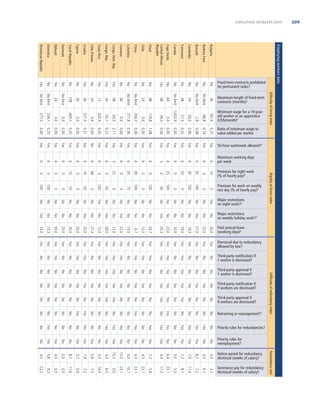 Employing workers data

Burkina Faso

Bulgaria

Cambodia

Burundi

Canada

Cameroon

Cape Verde
Central African
Republic
Chad

China

Chile

Colombia
Comoros
Congo, Dem. Rep.
Congo, Rep.

Côte d’Ivoire

Costa Rica

Croatia

Czech Republic

Cyprus

Djibouti

Denmark

Dominican Republic

Dominica

Difﬁculty of hiring index

Rigidity of hours index

Difﬁculty of redundancy index

Yes

Yes

No

Yes

No

Yes

Yes

No

Yes

Redundancy cost

8.7

7.9

5.0

7.2

4.3

6.4

7.2

4.3

4.3

13.0

0.0

Yes

4.3

10.3

No

Yes

4.0

5.8

4.3

0.0

8.7

5.7

7.9

5.8

4.3

Yes

No

Yes

Yes

No

Yes

No

Yes

No

Yes

22.2

9.3

0.0

0.0

11.6

0.0

7.2

7.3

14.4

6.5

0.0

23.1

16.7

23.1

23.1

5.8

17.3

23.1

5.0

8.1

11.4

7.2

6.1

3.2

Yes

Yes

No

4.3

4.3

No

Yes

Yes

Yes

No

No

Yes

No

Yes

No

No

Yes

Yes
No

No

No

No

No

No

No

Yes
No

Yes

No

No
No

Yes

No

No

Yes

No

No

Yes

No

No

Yes

Yes

No

No

No

No

No

Yes

No
No

No

No

No
No

No

No

Yes

No

No

No

Yes

No

No

Yes

Yes

Yes

No

Yes

Yes

Yes

No

Yes

Yes

Yes

Yes

Yes

No

Yes

Yes

Yes

Yes

No

No

No

No

No

No

No

No

No

No

Yes

Yes

No

No

No

No

No

No

Yes

No

Yes

No

No

No

Yes

No

No

Yes

No

No

Yes

Yes

No

No

Yes

Yes

Yes

No

Yes

Yes

Yes

Yes

Yes

No

Yes

No

No

No

No

Yes

Yes

Yes

Yes

Yes

Yes

Yes

Yes

Yes

Yes

Yes

Yes

Yes

Yes

Yes

Yes

Yes

Yes

Yes

Yes

Yes

Yes

Yes

No

14.0

13.3

30.0

25.0

20.0

20.0

20.0

27.4

12.0

29.0

13.0

22.0

15.0

6.7

15.0

24.7

25.3

22.0

10.0

19.0

19.3

21.0

22.0

No

Yes

No

No

No

No

No

Yes

No

No

Yes

No

Yes

No

No

No

No

Yes

No

No

No

No

Yes

No

No

No

No

No

No

No

No

No

No

Yes

No

No

No

No

No

No

No

No

No

No

No

No

No

No

No

100

100

0

0

10

0

35

0

100

50

0

0

75

100

0

100

50

100

0

0

100

100

0

No

0

0

0

0

10

0

10

38

0

0

25

0

35

39

0

0

0

25

0

50

30

35

0

No

5

6

6

6

6

6

6

Yes

Yes

Yes

6

6

6

6
6

6

5

6

6

6

6

6

6
6
6
6

Yes

20.0

66.8

0.00

Yes

0.56
1.08

Yes
Yes

Yes

Yes

0.36
0.36

0.00

0.00

Yes

Yes

No

Yes

0.27
0.45

2.11

0.00

Yes

Yes

0.31

Yes

Yes
0.00

Yes

Yes

0.00

Yes

0.00

0.25

0.20

0.40

Yes

No

No limit
2.9
43.0
57.5
1,652.9
0.0
39.3
119.8
0.0
204.2

0.0

277.8

65.0
92.1

0.0

420.4

521.5
0.0
440.1
0.0
0.0
234.1
277.2

No

Yes

No

48
No limit

No
No
60

48

48

Yes
Yes
No

No limit

24

No

36

No limit

No

No

108

30

36

24

12

24

48

No
Yes
Yes

No

Yes

Yes
No
No

24
No limit

No limit

No limit

No

No

Yes

Yes

No

Severance pay for redundancy
dismissal (weeks of salary)e
No

Notice period for redundancy
dismissal (weeks of salary)e
No

0

Priority rules for
reemployment?

Yes

10

Priority rules for redundancies?

Yes

Retraining or reassignment?f

0.08

Third-party approval if
9 workers are dismissed?

0.40

Third-party notiﬁcation if
9 workers are dismissed?

24

Third-party approval if
1 worker is dismissed?

No limit

6

Third-party notiﬁcation if
1 worker is dismissed?

No

Yes

Dismissal due to redundancy
allowed by law?

No

Yes

Paid annual leave
(working days)e

No

0.74

Major restrictions
on weekly holiday work?d

Yes

Major restrictions
on night work?d

No

Premium for work on weekly
rest day (% of hourly pay)d

No

Premium for night work
(% of hourly pay)d

No

0.25

Maximum working days
per week

Yes

197.0

50-hour workweek allowed?c
Yes

36

Ratio of minimum wage to
value added per worker
Yes

Minimum wage for a 19-yearold worker or an apprentice
(US$/month)b
0.30

Maximum length of ﬁxed-term
contracts (months)a

0.32

No

Fixed-term contracts prohibited
for permanent tasks?

209
EMPLOYING WORKERS DATA

 