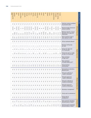 DOING BUSINESS 2013

210

Employing workers data

Egypt, Arab Rep.

Ecuador

Equatorial Guinea

El Salvador

Estonia

Eritrea

Fiji

Ethiopia

France

Finland

Gambia, The

Gabon

Germany

Georgia

Greece

Ghana

Guatemala

Grenada

Guinea-Bissau

Guinea

Guyana
Haiti
Honduras
Hong Kong SAR,
China

Difﬁculty of hiring index

Rigidity of hours index

Difﬁculty of redundancy index

No

Yes

No

Redundancy cost

4.3

3.1

8.6

4.3

8.7

7.2

10.1

26.0

10.4

Yes

Yes

10.0

0.0

No

0.0

3.6

0.0

7.2

0.0

2.1

4.3

7.2

10.1

4.3

No

No

No

No

Yes

No

No

No

No

No

No

Yes

Yes

No

No

No

No

Yes

10.1

1.5

23.1

0.0

12.3

26.0

5.8

27.0

5.3

15.9

46.2

11.6

4.3

0.0

4.3

4.6

0.0

5.3

10.5

4.3

12.3

34.3

22.9

26.7

31.8

No

Yes

Yes

Yes

No
Yes

Yes

Yes

No
No

No

No

Yes

No

Yes

Yes

No
No

No

No

Yes

Yes

No

No

No

No

No

Yes

Yes

Yes

No

No

No

No

No

Yes

No

Yes

Yes

No

No

No

No

No

No

No

No

Yes

No

No

No

No

0.0

No

Yes

No

Yes

Yes

Yes

No

No

Yes

Yes

Yes

No

Yes

Yes

Yes

Yes

Yes

Yes

No

Yes

Yes

No

Yes

No

No

Yes

No

No

Yes

No

No

No

No

Yes

No

No

No

Yes

No

No

No

No

No

No

Yes

No

Yes

No

No

Yes

Yes

No

Yes

Yes

No

Yes

Yes

No

No

No

Yes

No

Yes

Yes

Yes

Yes

Yes

Yes

Yes

Yes

Yes

Yes

Yes

Yes

Yes

Yes

Yes

No

24.0

24.0

21.0

24.0

30.0

30.0

10.0

18.3

24.0

19.0

22.0

11.0

24.0

No
No
Yes
Yes
No
No

No

No

No
Yes

No

No

No

No

Yes

Yes

No

No

Yes

Yes

Yes
No
Yes
No

0.0

No

No
Yes
Yes
No
Yes

No

No

No
No

No

No

No

No

22.3

15.0

Yes

Yes

Yes

Yes

Yes
Yes
Yes
Yes

No

Yes

0

50

100

0
0
0
100

0

100

0

100

0
100

No
Yes

15.0

13.3

21.0

30.0

12.0

16.7

13.0
10.3

No

Yes

0
25
25
0
25

3

0

8
0

0

50

0
13

No
No

No
Yes

No

Yes

No

No

No
No

Yes

No

6
6
6
6
5

6

6

6
6

5

6

7
6

0
75

No
Yes

No

No

No
No
Yes
No

No

Yes

Yes

0
25

0
50

50

45

100
50
100
0

No

Yes

Yes

5
5

0

0

25

20

0

25

50
0

No

12.0

No

Yes

0.06

Yes

6

6

6

6

7

6

6
6

Yes

No

113.0
91.7
279.0
0.0
389.5
0.0
304.2
0.32

0.20

Yes

Yes

0.15

Yes

0.21

Yes

Yes

0.00

0.74

Yes

Yes

Yes

0.00
0.00

Yes

Yes
Yes

1.26
0.00

1.44

0.00

0.39

0.06

0.14

Yes

No

120

No limit

No limit

Yes

No

Yes

No limit

No limit

782.3

1,983.8

No
60

0.0

396.9

122.5

0.0

0.0

0.0

325.3

355.9

672.2

29.7

1,126.1

21.7

0.0

66.7

18

Yes

Yes
Yes

No limit

48

No

No

No limit

24

No limit

No limit

No

No

Yes

No limit

No limit

No

Yes

No limit

12

24

Yes
No

No

24

No limit

Yes

No

No limit

Yes
No

Yes

Severance pay for redundancy
dismissal (weeks of salary)e

0.20

Notice period for redundancy
dismissal (weeks of salary)e

0.13

100

Priority rules for
reemployment?

24

25

Priority rules for redundancies?

No limit

Retraining or reassignment?f

Yes

Third-party approval if
9 workers are dismissed?

Yes

Third-party notiﬁcation if
9 workers are dismissed?

No

Third-party approval if
1 worker is dismissed?

Yes

5

Third-party notiﬁcation if
1 worker is dismissed?

No

Yes

Dismissal due to redundancy
allowed by law?

Yes

Yes

Paid annual leave
(working days)e

No

0.33

Major restrictions
on weekly holiday work?d

Yes

Major restrictions
on night work?d

Yes

Premium for work on weekly
rest day (% of hourly pay)d

Yes

Premium for night work
(% of hourly pay)d

0.00

0.47

Maximum working days
per week

0.21

251.9

50-hour workweek allowed?c
Yes

24

Ratio of minimum wage to
value added per worker
Yes

Minimum wage for a 19-yearold worker or an apprentice
(US$/month)b
0.66

Maximum length of ﬁxed-term
contracts (months)a

0.00

No

Fixed-term contracts prohibited
for permanent tasks?

 