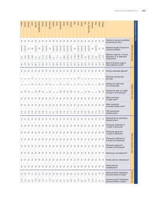 Employing workers data

Iceland

Hungary

India
Indonesia
Iran, Islamic Rep.
Iraq

Israel

Ireland

Jamaica

Italy

Jordan

Japan

Kenya

Kazakhstan

Korea, Rep.

Kiribati

Kuwait

Kosovo

Lao PDR

Kyrgyz Republic

Latvia

Lesotho

Lebanon

Liberia

Rigidity of hours index

Difﬁculty of redundancy index

Redundancy cost

7.2

Difﬁculty of hiring index

6.2

Yes
Yes

Yes

Yes

No

Yes

Yes
Yes

No

Yes

No
No

Yes
Yes
Yes
Yes

No

Yes

No

No

No

No

No

No

No

No

No

Yes

No

Yes

No

No
No

Yes

Yes

Yes

No

Yes

No

No

No

No

No

No

No

No

No

No

No

No

No

No

Yes

No

Yes

No

No

No

Yes

0.0

0.0

0.0

4.0

4.3

4.0

7.2

4.3

4.3

4.3

4.3

4.3

4.3

13.0

4.3

No

Yes

4.3

4.3

4.3

8.7

1.0

6.4

No

No

No

No

Yes

Yes

21.3

10.7

0.0

8.7

40.7

13.0

15.1

7.2

23.1

0.0

11.4

4.3

0.0

0.0

10.0

0.0

23.1

2.8

0.0

23.1

57.8

11.4

0.0

No

Yes
Yes
Yes
Yes
Yes
Yes

No

Yes

No

Yes

No

No

No

Yes

No

No

No

Yes

No

Yes

No

Yes

Yes

No

Yes

No

No

No

No

Yes

No

No

No

No

10.1

No

15.0
12.0

22.0

24.0

20.0
18.0

No

No

Yes
Yes
Yes
Yes

Yes

Yes

No

No

No
Yes
No

No

Yes

Yes

No

No
No
No

No

No

No
Yes

No

No

No
Yes
No
No

No

Yes

No
No
No
Yes
No

No

No

No

No

No

No
No
No
Yes
No
No

Yes

Yes

Yes
Yes
Yes
Yes

Yes

Yes

No

No

No
Yes
No

No

No

Yes

No

No

0
0

50

40

0
50

11.7

20.3

Yes
Yes
Yes
Yes

Yes

Yes

Yes

Yes

Yes
Yes
Yes

Yes

Yes

Yes

No

No

0
0

0

23

0
14

No

No

15.3
18.7
18.0
21.0
0.0
17.0

30.0

21.0

20.0
15.0
20.0

12.0

15.0

16.0

Yes

No

6
6

6

6

6
5.5

No

Yes

No
No

No

No

No

No

No
Yes

No

No

No

No

No

No

24.0

No

Yes

50
100

No
No
No
No
No
Yes
No
No

No

No

Yes
No
Yes
No

No

No

Yes

0

15

35
150

0

100

0
50
0
50

150

100

0
50
100
50

No

No

0.34

6

6

0

25

0

50

0
50

0

30

15

50

50
0
0
0

80

Yes

0.28

Yes

Yes

6

6

6

6

6

7

6
6

6

6

5.5

6

6

6

80

21.3

0.40

6

No

1,527.3
29.7
151.0

0.32

Yes

Yes

Yes

0.32

Yes

0.29

0.89

0.00

Yes
No

Yes

Yes

0.27
0.16

0.00

0.04

Yes

Yes

Yes

0.48
0.25

Yes

Yes

0.13

0.61

Yes

0.39

1.40

4.3

No

36

No limit

24

No

No

Yes

1,659.3

79.7

344.6

1,087.8

No limit
No limit

No limit

No limit

210.5

1,787.3

No

No

44

Yes

No

No limit

199.6

1,726.9

No
No

No limit

No limit

52.0

105.1

432.6

384.5

72.0

15.0

217.5

172.4

648.3

0.0

111.1

0.1

No

No limit

No limit

No

No

No

24
No limit

No limit

No limit

No

No

No

No

No limit

60
No

36

Yes

Yes

No limit

24
No

No limit

No

No

Yes

Severance pay for redundancy
dismissal (weeks of salary)e

No

Notice period for redundancy
dismissal (weeks of salary)e

Yes

100

Priority rules for
reemployment?
No

40

Priority rules for redundancies?
Yes

Retraining or reassignment?f
Yes

Third-party approval if
9 workers are dismissed?
Yes

Third-party notiﬁcation if
9 workers are dismissed?

Yes

Third-party approval if
1 worker is dismissed?

Yes

5

Third-party notiﬁcation if
1 worker is dismissed?

0.16

No

Dismissal due to redundancy
allowed by law?

0.42

Yes

Paid annual leave
(working days)e

No

0.29

Major restrictions
on weekly holiday work?d

No

Major restrictions
on night work?d

No

Premium for work on weekly
rest day (% of hourly pay)d

No

Premium for night work
(% of hourly pay)d

No

0.35

Maximum working days
per week

Yes

447.1

50-hour workweek allowed?c
Yes

60

Ratio of minimum wage to
value added per worker
Yes

Minimum wage for a 19-yearold worker or an apprentice
(US$/month)b
0.20

Maximum length of ﬁxed-term
contracts (months)a

0.47

No

Fixed-term contracts prohibited
for permanent tasks?

211
EMPLOYING WORKERS DATA

 