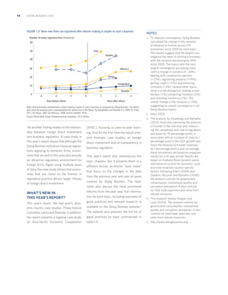 14

DOING BUSINESS 2013

FIGURE 1.9 More new ﬁrms are registered after reforms making it simpler to start a business

60
50

Chile
Sweden

40

30

Morocco
Kenya

20

Bangladesh

10

Rwanda
0

-3

-2

-1

0

Years before reform

1

2

3

Years after reform

Note: All 6 economies implemented a reform making it easier to start a business as measured by Doing Business. The reform
year varies by economy and is represented by the vertical line in the ﬁgure. For Bangladesh and Rwanda it is 2009; for Chile,
2011; for Kenya, 2007; for Morocco, 2006; and for Sweden, 2010.
Source: World Bank Group Entrepreneurship Snapshots, 2012 edition.

Yet another ﬁnding relates to the relationship between foreign direct investment
and business regulation. A case study in
this year’s report shows that although the
Doing Business indicators measure regulations applying to domestic ﬁrms, economies that do well in this area also provide
an attractive regulatory environment for
foreign ﬁrms. Again using multiple years
of data, the case study shows that economies that are closer to the frontier in
regulatory practice attract larger inﬂows
of foreign direct investment.

NOTES
1. To measure convergence, Doing Business

Number of newly registered firms (thousands)

(APEC), focusing on peer-to-peer learning. And for the ﬁrst time the report presents thematic case studies, on foreign
direct investment and on transparency in
business regulation.
This year’s report also reintroduces the
topic chapters. But it presents them in a
different format, as shorter “topic notes”
that focus on the changes in the data
from the previous year and over all years
covered by Doing Business. The topic
notes also discuss the most prominent

WHAT’S NEW IN
THIS YEAR’S REPORT?

reforms from the past year. Full informa-

This year’s report, like last year’s, presents country case studies. These feature
Colombia, Latvia and Rwanda. In addition,
the report presents a regional case study
on Asia-Paciﬁc Economic Cooperation

good practices and relevant research, is

tion for each topic, including examples of
available on the Doing Business website.5
The website also presents the full list of
good practices by topic summarized in
table 1.4.

calculated the change in the variance
of distance to frontier across 174
economies since 2005 for each topic.
The results suggest that the largest convergence has been in starting a business,
with the variance decreasing by 49%
since 2005. The topics with the next
largest convergence are paying taxes
(with a change in variance of −24%),
dealing with construction permits
(−23%), registering property (−19%),
getting credit (−12%) and enforcing
contracts (−4%). Several other topics
show a small divergence: trading across
borders (7%), protecting investors (2%)
and resolving insolvency (1%). The
overall change in the variance is −16%,
suggesting an overall convergence in all
Doing Business topics.
2. Eifert 2009.
3. The analysis, by Divanbeigi and Ramalho

(2012), ﬁnds that narrowing the distance
to frontier in the indicator sets measuring the complexity and cost of regulatory
processes by 10 percentage points is
associated with an increase of close to 1
percentage point in the GDP growth rate.
Since the distance to frontier improves
by 1 percentage point a year on average,
these simulations are based on expected
results for a 10-year period. Results are
based on Arellano-Bond dynamic panel
estimation to control for economic cycle
and time-invariant country-speciﬁc
factors. Following Eifert (2009) and
Djankov, McLeish and Ramalho (2006),
the analysis controls for government
consumption, institutional quality and
corruption perception. It also controls
for total trade openness and rents from
natural resources.
4. This research follows Klapper and

Love (2011a). The analysis controls for
government consumption, institutional
quality and corruption perception. It also
controls for total trade openness and
rents from natural resources.
5. http://www.doingbusiness.org.

 