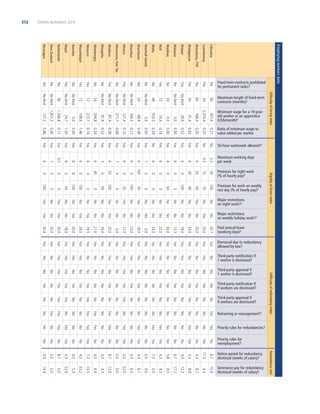 DOING BUSINESS 2013

212

Employing workers data

Luxembourg

Lithuania

Madagascar

Macedonia, FYR

Malaysia

Malawi

Mali

Maldives

Marshall Islands

Malta

Mauritius

Mauritania

Micronesia, Fed. Sts.

Mexico

Mongolia

Moldova

Morocco

Montenegro

Namibia

Mozambique

Nepal
Netherlands
New Zealand
Nicaragua

Rigidity of hours index

Difﬁculty of redundancy index

Redundancy cost

15.9

Difﬁculty of hiring index

8.7

Yes

Yes

Yes

Yes

No

No

No

Yes

No

No

No

No

Yes

Yes

Yes

Yes

No
Yes

No

No

No

No

No

No

No

No

Yes

Yes

No

No

Yes

No

No

No

No

Yes

No

No

No

No

No

Yes

No

Yes

Yes

Yes

No
Yes

Yes

Yes

No
No

No

No

No

Yes

No

No

Yes

No

No

No

Yes

No
Yes

Yes

Yes

No

No

No

Yes

No

Yes

No

No

No

Yes

No

Yes

No

Yes

No

Yes

No

No

No

Yes

No

No

Yes

No

No

No

3.4

6.7

4.3

4.3

5.8

0.0

7.3

4.3

4.3

0.0

0.0

8.7

4.3

4.3

7.2

4.3

4.3

4.3

0.0

8.7

0.0

14.9

0.0

0.0

22.9

5.3

33.2

13.5

6.9

4.3

13.9

0.0

22.0

6.3

6.1

0.0

0.0

9.3

0.0

17.2

12.3

8.9

8.7

4.3

No

24.0

20.0

13.3

18.0

No

No

No

No

Yes

Yes

No

Yes

No

Yes

No
Yes

Yes

Yes

Yes

No

Yes

No

17.3

No

Yes

No

No

No

No

No
Yes

No

No

No

No

No

Yes

No

No

No

No

No

No

Yes

No

Yes

No

Yes

No

No

Yes

No

No

Yes

Yes

No

No

Yes

Yes

No

Yes

No

Yes

No

No

Yes
Yes
Yes

No

Yes

No

Yes

Yes

40

50

0

100

22.0

30.0

Yes

Yes

Yes

Yes

Yes
Yes

Yes

Yes

Yes

Yes

Yes

Yes

Yes

Yes

Yes

Yes

No

No

30

35

0

0

No

No

0.0

24.0

22.0

18.0

0.0

12.0

16.0

20.0

21.0
19.5

20.0

24.0

18.0

20.0

20.0

30.0

Yes

No

6
6
6
6

No

No

No

No

No

No

No
No

No

Yes

No
Yes

Yes

Yes

No

No

Yes

Yes

Yes

No

Yes

0

50

No

No

No

Yes

No

Yes

No

Yes

No

No

No

No

No

No

Yes

Yes

25.0

No

Yes

0

0

0

0

50
100

0

25

50

100

0

0

100

100

50

0

0

100

Yes

No

0.52

6
6

0

0

0

100

7

6

6

0

0

0

0

6

0

0

40

0

50

0

0

6

7

6

6
5

6

6

6

6

6

7

5.5

6

No

Yes

0.00

Yes
No

Yes

Yes

0.00

0.00

0.39

Yes

Yes

0.14

0.17

0.48

Yes

Yes

Yes

Yes

0.38

0.68

0.32

Yes

Yes

0.10

0.74

0.34

Yes

Yes

Yes

1.46

1.00

Yes

Yes

0.00

0.17

Yes

0.40
0.86

70

20.7

137.2

15

No

0.0

28.6

0.0
14.4

0.0

953.3

68.9
166.3
121.4
271.7
87.4
91.9

272.7

294.8

No

No limit

5.5

No

2,374.4

No limit

41.4

24

No limit

24

No

Yes

24
72

No limit

48

No

No limit

24

No
No limit

No limit

No limit

No limit

No

No

12

24

No limit

1,036.8

0.0
No limit

1,851.3

108.6
No

36

72

Yes

No limit
No

74.7
No

Yes

Yes

No

Yes

Yes

No

No

Yes

No

Yes

No

Yes

Severance pay for redundancy
dismissal (weeks of salary)e

4.3

Notice period for redundancy
dismissal (weeks of salary)e

No

100

Priority rules for
reemployment?

No

50

Priority rules for redundancies?

Yes

Retraining or reassignment?f
No

Third-party approval if
9 workers are dismissed?

No

Third-party notiﬁcation if
9 workers are dismissed?

No

Third-party approval if
1 worker is dismissed?

Yes

5.5

Third-party notiﬁcation if
1 worker is dismissed?

Yes

No

Dismissal due to redundancy
allowed by law?

Yes

No

Paid annual leave
(working days)e

0.63

0.21

Major restrictions
on weekly holiday work?d

0.30

Major restrictions
on night work?d

168.4

Premium for work on weekly
rest day (% of hourly pay)d

60

Premium for night work
(% of hourly pay)d

No

0.25

Maximum working days
per week

No

307.0

50-hour workweek allowed?c

No

60

Ratio of minimum wage to
value added per worker

No

Minimum wage for a 19-yearold worker or an apprentice
(US$/month)b

No

Maximum length of ﬁxed-term
contracts (months)a

No

No

Fixed-term contracts prohibited
for permanent tasks?

 