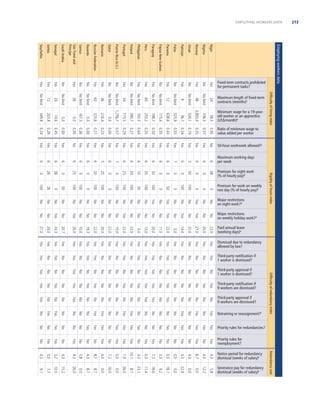 Employing workers data

Nigeria

Niger

Oman

Norway

Palau

Pakistan

Papua New Guinea

Panama

Peru

Paraguay

Poland

Philippines

Puerto Rico (U.S.)

Portugal

Romania

Qatar

Rwanda

Russian Federation

Samoa
São Tomé and
Príncipe

Senegal

Saudi Arabia

Seychelles

Serbia

5.8

Redundancy cost

4.3

Difﬁculty of redundancy index

Yes

Rigidity of hours index

Yes

Difﬁculty of hiring index

Yes

Yes

Yes

Yes

Yes

Yes

Yes

Yes
Yes

No

No

No

No

No

Yes

Yes
Yes

No

Yes

No

No

No

No

No

Yes

Yes
Yes
No
No

No

No

No

No

No
No
No
Yes

No

No

No
Yes

No

No

No

No

No

Yes

Yes
Yes

No

Yes

No

Yes

No

No

Yes
Yes
No
Yes
No
Yes
No
Yes

No

No

No

Yes

No

Yes

No

No

Yes

No

No
No

No

No

Yes

No
Yes

Yes

Yes

Yes

No

No

Yes

Yes

No

Yes

No

No

Yes

Yes

Yes

No

Yes

No

No

No

Yes

No

No

No

No

Yes

No

No

No

No

No

Yes

No

Yes

No

No

No

Yes

No

Yes

No
No

No

Yes

No

Yes

No

Yes

No

No

Yes

Yes

4.3

8.7

0.0

4.3

3.3

0.0

0.0

7.5

4.3

10.1

No

Yes

4.3

0.0

3.2

4.3

4.3

5.8

4.3

8.7

4.0

7.2

0.0

7.9

Yes

Yes

No

Yes

No

No

No

Yes

No

Yes

No

Yes

9.1

7.7

10.5

15.2

26.0

0.0

8.7

8.7

0.0

16.0

0.0

26.0

8.7

23.1

11.4

18.6

9.2

18.1

0.0

22.9

0.0

0.0

12.2

No

Yes

22.0

21.0

0.0

14.0

11.0

22.0

20.0
13.0

Yes
Yes

No

Yes

No

No

Yes
Yes
No
Yes
No
Yes
No
Yes

4.0

No

No

Yes

No

Yes

No

Yes

No
No

5.0
22.0

Yes

Yes

Yes

Yes

Yes
Yes
Yes
Yes

Yes

Yes

Yes

Yes

No

No

No

Yes

No

No

No

Yes

No

Yes

No
No

15.0

22.0

20.0

22.0

22.0
19.3
10.0
26.0

24.3

20.7

21.0

20.0

Yes

Yes

0
100

0

100

0

50

100
100

No
No

No

Yes

No
No

No

No

No
Yes
No
Yes

No

No

No

No

0
50

0

0

0

0

30
35

30
100

No

No

No
No

No

No

No
No
No
No

No

No

No

Yes

6
5

7

6

6

6

6
6

10
20

100

100

0
100

0

100

100
100

0

50

26
100

Yes

Yes

Yes

Yes

Yes

6
6

0

25

0
25

0

20

0
25
0
38

0

26

20.0

22.0

0.55

0.24

Yes

Yes

0.50

Yes

Yes

0.35

Yes

0.55

0.64

0.43

0.27

7

6

6
5

6

6

6
6
6
6

6

6

No

No

36.7
525.9

115.4

438.6

198.7
253.2
192.5
390.7

Yes
Yes

Yes

Yes

0.57

0.23

0.00

Yes

Yes

0.29

0.00

0.27

Yes

No

Yes

Yes

0.00

0.36

0.45

Yes

Yes

0.00

0.24

0.29

No

No

No

No limit

9

No

Yes

No limit

12

No

Yes

60

No limit

No limit

Yes

No limit

Yes

No

Yes

1,256.7

775.5

No limit

0.0

54

No

36

No limit

Yes

No

349.8

203.8

74.6

0.0

0.0

167.5

0.0

325.6

216.4

Yes

No limit

60

No

36

No limit

Yes

No

24

No limit

Yes
No

No limit

12

Yes

Yes

Yes

0

Severance pay for redundancy
dismissal (weeks of salary)e

0

Notice period for redundancy
dismissal (weeks of salary)e

6

0

Priority rules for
reemployment?

106.5

38

Priority rules for redundancies?

No limit

Retraining or reassignment?f

No

Third-party approval if
9 workers are dismissed?

No

Third-party notiﬁcation if
9 workers are dismissed?

Yes

Third-party approval if
1 worker is dismissed?

No

6

Third-party notiﬁcation if
1 worker is dismissed?

Yes

No

Dismissal due to redundancy
allowed by law?

No

Yes

Paid annual leave
(working days)e

No

0.57

Major restrictions
on weekly holiday work?d

Yes

Major restrictions
on night work?d

Yes

Premium for work on weekly
rest day (% of hourly pay)d

0.19

Premium for night work
(% of hourly pay)d

0.35

0.95

Maximum working days
per week

520.1

58.5

50-hour workweek allowed?c

3,893.4

24

Ratio of minimum wage to
value added per worker

48

Minimum wage for a 19-yearold worker or an apprentice
(US$/month)b

No limit

Maximum length of ﬁxed-term
contracts (months)a

Yes

Yes

Fixed-term contracts prohibited
for permanent tasks?

213
EMPLOYING WORKERS DATA

 