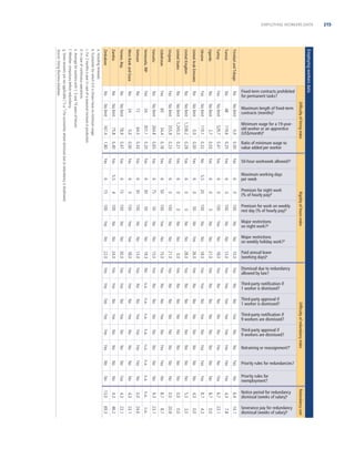 Employing workers data

Trinidad and Tobago
Tunisia

Uganda

Turkey

United Arab Emirates

Ukraine

United States

United Kingdom

Uruguay
Uzbekistan
Vanuatu
Venezuela, RBg

West Bank and Gaza

Vietnam

Yemen, Rep.
Zambia

Rigidity of hours index

Difﬁculty of redundancy index

Redundancy cost

14.1

Difﬁculty of hiring index

6.4

No

No

No

No

n.a.

No

Yes

No

No

No

n.a.

No

Yes

No

No

No

No

Yes

No

Yes

No

No

No

No

No

n.a.

No

No

6.7

8.7

8.7

4.3

5.3

0.0

0.0

8.7

9.3

n.a.

0.0

4.3

4.3

4.3

13.0

69.3

46.2

23.1

23.1

24.6

n.a.

23.1

8.7

20.8

0.0

3.0

0.0

4.3

0.0

23.1

7.8

No

No

No

Yes

No

Yes

No

4.3

Yes

n.a.

No

No

Yes

No

No

No

No

No

Yes

No

No

Yes

Yes

Yes

Yes

Yes

Yes

Yes

Yes

Yes

n.a.

No

Yes

No

No

No

No

Yes

No

No

Yes

No

No

No

n.a.

No

No

No

No

No

No

No

No

No

Yes

Yes

Yes
No
No

No

Yes

No
No
No
No
No
n.a.
No
Yes

No

No

Yes

No

No
Yes
Yes
Yes
Yes
Yes
Yes
Yes
Yes
Yes

No

Yes

Yes
Yes

Yes

Yes

Yes

No

Yes

13.0
18.0
21.0

26.0

18.0

0.0

28.0

21.0
15.0

19.3

15.0

13.0
18.0

Yes

Yes

Yes

No

Yes
No
No
No
No
Yes
No
No
No
No

No

No

No
Yes

30.0
24.0
22.0

Yes

No

No

No

Yes

No
No
No
No
No
Yes
No
Yes
No
Yes

No

No

No

No

No

100

0

100

50

100

0
0
100
100

50

50

100
150

No

No

Yes

No

Yes

0
0
0

0

20

0
0
0
50

30

75

0

30

100

100

100

No

10.0

6
6
6

6

5.5

6
6
6
6

6

6

6
6

4

15

15

Yes

No

Yes

6
5.5
6

No

No

Yes

Yes

0.43

Yes

Yes

0.00

Yes

0.41

0.47

0.03

0.40

Yes

Yes

100

301.1

264.8

0.0

64.5

78.9
75.8

1.80

No

0

No limit

167.4

No

6

119.6

2.7

529.7

1,338.2

No limit

1,245.5

No limit

No limit

No

No limit

Yes

No

355.9

0.0

119.1

No

60

No limit

No limit

34.4

Yes

24

No limit

Yes
No

No

24

72

Yes
No

No

No limit

No

No

No

Severance pay for redundancy
dismissal (weeks of salary)e

Yes

Notice period for redundancy
dismissal (weeks of salary)e

0.32

Yes

Priority rules for
reemployment?

0.00

Yes

Priority rules for redundancies?

No limit

Retraining or reassignment?f

No limit

Third-party approval if
9 workers are dismissed?

No

Third-party notiﬁcation if
9 workers are dismissed?

Yes

Third-party approval if
1 worker is dismissed?

Yes

0.00

Third-party notiﬁcation if
1 worker is dismissed?

Yes

0.25

Dismissal due to redundancy
allowed by law?

0.28

0.0

Paid annual leave
(working days)e

0.21

48

Major restrictions
on weekly holiday work?d

Yes

Major restrictions
on night work?d

Yes

Premium for work on weekly
rest day (% of hourly pay)d

0.23

Premium for night work
(% of hourly pay)d

0.18

No limit

Maximum working days
per week

Yes

No

50-hour workweek allowed?c
Yes

No

Ratio of minimum wage to
value added per worker
0.20

Minimum wage for a 19-yearold worker or an apprentice
(US$/month)b
0.65

Maximum length of ﬁxed-term
contracts (months)a

a. Including renewals.
b. Economies for which 0.0 is shown have no minimum wage.
c. For 2 months a year in case of a seasonal increase in production.
d. In case of continuous operations.
e. Average for workers with 1, 5 and 10 years of tenure.
f. Whether compulsory before redundancy.
g. Some answers are not applicable (“n.a.”) for economies where dismissal due to redundancy is disallowed.
Source: Doing Business database.

Zimbabwe

Fixed-term contracts prohibited
for permanent tasks?

215
EMPLOYING WORKERS DATA

 