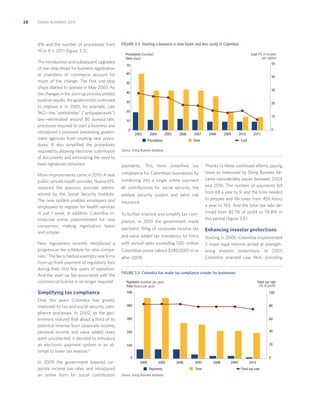 28

DOING BUSINESS 2013

8% and the number of procedures from
19 to 9 in 2011 (ﬁgure 3.3).
The introduction and subsequent upgrades
of one-stop shops for business registration
at chambers of commerce account for
much of the change. The ﬁrst one-stop
shops started to operate in May 2003. As
the changes in the start-up process yielded
positive results, the government continued
to improve it. In 2005, for example, Law
962—the “antitrámites“ (“antipaperwork”)
law—eliminated around 80 bureaucratic
processes required to start a business and
introduced a provision preventing government agencies from creating new procedures. It also simpliﬁed the procedures
required by allowing electronic submission
of documents and eliminating the need to
have signatures notarized.
More improvements came in 2010. A new
public-private health provider, Nueva EPS,
replaced the previous provider administered by the Social Security Institute.
The new system enables employers and
employees to register for health services
in just 1 week. In addition, Colombia introduced online preenrollment for new
companies, making registration faster
and simpler.
New regulations recently introduced a
progressive fee schedule for new companies.7 The fee schedule exempts new ﬁrms
from up-front payment of regulatory fees
during their ﬁrst few years of operation.
And the start-up fee associated with the
commercial license is no longer required.

Simplifying tax compliance
Over the years Colombia has greatly
improved its tax and social security compliance processes. In 2002, as the government realized that about a third of its
potential revenue from corporate income,
personal income and value added taxes
went uncollected, it decided to introduce
an electronic payment system in an attempt to lower tax evasion.8

FIGURE 3.3 Starting a business is now faster and less costly in Colombia
Procedures (number)
Time (days)

Cost (% of income
per capita)
50

70
60

40

50
30

40
30

20

20
10
10
0

0
2003

2004

2005

2006

Procedures

2007

2008

2009

2010

Time

2011

Cost

Source: Doing Business database.

payments. This form simpliﬁed tax
compliance for Colombian businesses by
combining into a single online payment
all contributions for social security, the
welfare security system and labor risk
insurance.
To further improve and simplify tax compliance, in 2010 the government made

Thanks to these continued efforts, paying
taxes as measured by Doing Business became considerably easier between 2004
and 2010. The number of payments fell
from 69 a year to 9, and the time needed
to prepare and ﬁle taxes from 456 hours
a year to 193. And the total tax rate declined from 82.1% of proﬁt to 74.8% in
this period (ﬁgure 3.4).

electronic ﬁling of corporate income tax

Enhancing investor protections

and value added tax mandatory for ﬁrms

Starting in 2005, Colombia implemented
3 major legal reforms aimed at strengthening investor protections. In 2005
Colombia enacted Law 964, providing

with annual sales exceeding 500 million
Colombian pesos (about $280,000) in or
after 2008.

FIGURE 3.4 Colombia has made tax compliance simpler for businesses
Payments (number per year)
Time (hours per year)

Total tax rate
(% of profit)

500

100

400

80

300

60

200

40

100

20

0

0

In 2009 the government lowered corporate income tax rates and introduced
an online form for social contribution

2004

2005
Payments

Source: Doing Business database.

2006

2007
Time

2008

2009

2010
Total tax rate

 