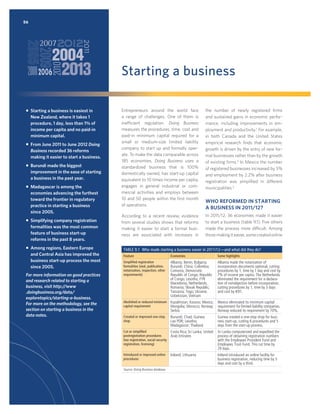 56

Starting a business
ƒ Starting a business is easiest in
New Zealand, where it takes 1
procedure, 1 day, less than 1% of
income per capita and no paid-in
minimum capital.
ƒ From June 2011 to June 2012 Doing
Business recorded 36 reforms
making it easier to start a business.
ƒ Burundi made the biggest
improvement in the ease of starting
a business in the past year.
ƒ Madagascar is among the
economies advancing the furthest
toward the frontier in regulatory
practice in starting a business
since 2005.
ƒ Simplifying company registration
formalities was the most common
feature of business start-up
reforms in the past 8 years.
ƒ Among regions, Eastern Europe
and Central Asia has improved the
business start-up process the most
since 2005.
For more information on good practices
and research related to starting a
business, visit http://www
.doingbusiness.org/data/
exploretopics/starting-a-business.
For more on the methodology, see the
section on starting a business in the
data notes.

Entrepreneurs around the world face
a range of challenges. One of them is
inefficient regulation. Doing Business
measures the procedures, time, cost and
paid-in minimum capital required for a
small or medium-size limited liability
company to start up and formally operate. To make the data comparable across
185 economies, Doing Business uses a
standardized business that is 100%
domestically owned, has start-up capital
equivalent to 10 times income per capita,
engages in general industrial or commercial activities and employs between
10 and 50 people within the ﬁrst month
of operations.

the number of newly registered ﬁrms
and sustained gains in economic performance, including improvements in employment and productivity.1 For example,
in both Canada and the United States
empirical research ﬁnds that economic
growth is driven by the entry of new formal businesses rather than by the growth
of existing ﬁrms.2 In Mexico the number
of registered businesses increased by 5%
and employment by 2.2% after business
registration was simpliﬁed in different
municipalities.3

According to a recent review, evidence
from several studies shows that reforms
making it easier to start a formal business are associated with increases in

In 2011/12, 36 economies made it easier
to start a business (table 9.1). Five others
made the process more difficult. Among
those making it easier, some created online

WHO REFORMED IN STARTING
A BUSINESS IN 2011/12?

TABLE 9.1 Who made starting a business easier in 2011/12—and what did they do?
Feature

Economies

Some highlights

Simpliﬁed registration
formalities (seal, publication,
notarization, inspection, other
requirements)

Albania; Benin; Bulgaria;
Burundi; China; Colombia;
Comoros; Democratic
Republic of Congo; Republic
of Congo; Lesotho; FYR
Macedonia; Netherlands;
Romania; Slovak Republic;
Tanzania; Togo; Ukraine;
Uzbekistan; Vietnam

Albania made the notarization of
incorporation documents optional, cutting
procedures by 1, time by 1 day and cost by
7% of income per capita. The Netherlands
eliminated the requirement for a declaration of nonobjection before incorporation,
cutting procedures by 1, time by 3 days
and cost by €91.

Abolished or reduced minimum
capital requirement

Kazakhstan; Kosovo; Mexico;
Mongolia; Morocco; Norway;
Serbia

Mexico eliminated its minimum capital
requirement for limited liability companies.
Norway reduced its requirement by 70%.

Created or improved one-stop
shop

Burundi; Chad; Guinea;
Lao PDR; Lesotho;
Madagascar; Thailand

Guinea created a one-stop shop for business start-up, cutting 6 procedures and 5
days from the start-up process.

Cut or simpliﬁed
postregistration procedures
(tax registration, social security
registration, licensing)

Costa Rica; Sri Lanka; United
Arab Emirates

Sri Lanka computerized and expedited the
process of obtaining registration numbers
with the Employees Provident Fund and
Employees Trust Fund. This cut time by
29 days.

Introduced or improved online
procedures

Ireland; Lithuania

Ireland introduced an online facility for
business registration, reducing time by 3
days and cost by a third.

Source: Doing Business database.

 