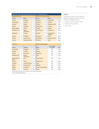 STARTING A BUSINESS

TABLE 9.4 Who makes starting a business easy—and who does not?
Procedures (number)

NOTES

Cost (% of income per capita)

Canada

1

Honduras

13

Slovenia

0.0

Côte d’Ivoire

130.0

This topic note was written by Karim O.
Belayachi, Paula Garcia Serna, Hussam
Hussein and Frédéric Meunier.

New Zealand

1

Suriname

13

Denmark

0.2

Ethiopia

135.3

1. Motta, Oviedo and Santini 2010.

Fewest

Most

Least

Most

2

Algeria

14

Ireland

0.3

Micronesia, Fed. Sts.

144.2

2. Klapper and Love 2011b.

Georgia

2

Argentina

14

South Africa

0.3

Comoros

150.0

3. Bruhn 2011.

Kyrgyz Republic

2

Bolivia

15

Canada

0.4

Djibouti

150.7

Macedonia, FYR

2

Brunei
Darussalam

15

New Zealand

0.4

Gambia, The

158.7

Madagascar

2

Uganda

15

Sweden

0.5

Central African
Republic

172.6

Rwanda

2

Philippines

16

Singapore

0.6

Chad

202.0

Slovenia

2

Venezuela, RB

17

Kazakhstan

0.6

Congo, Dem. Rep.

284.7

Armenia

3

Equatorial Guinea

18

Australia

0.7

Haiti

286.6

Australia

Time (days)

Paid-in minimum capital

Fastest

Most

Slowest

% of income
per capita

US$

New Zealand

1

Zimbabwe

90

Chad

289

1,997

Australia

2

Lao PDR

92

Guinea

325

1,428

Georgia

2

Timor-Leste

94

Mauritania

328

3,279

Macedonia, FYR

2

Brunei
Darussalam

101

Mali

332

2,025

Hong Kong SAR,
China

3

Haiti

105

Guinea-Bissau

338

2,028

Rwanda

3

Brazil

119

Burkina Faso

354

2,017

Singapore

3

Equatorial Guinea

135

Togo

366

2,047

Albania

4

Venezuela, RB

144

Djibouti

384

5,627

Belgium

4

Congo, Rep.

161

Central African Republic

444

2,087

Canada

5

Suriname

694

Niger

573

2,062

Note: Ninety-one economies have no paid-in minimum capital requirement.
Source: Doing Business database.

59

 