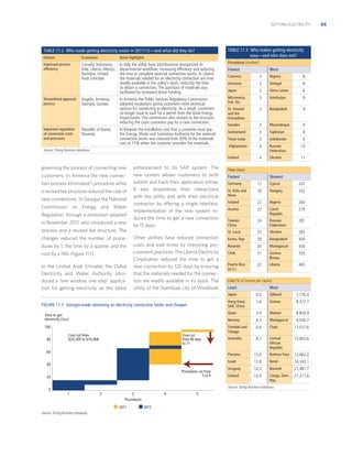 GETTING ELECTRICITY

TABLE 11.3 Who makes getting electricity
easy—and who does not?

TABLE 11.2 Who made getting electricity easier in 2011/12—and what did they do?
Feature

Economies

Some highlights

Improved process
efﬁciency

Canada; Indonesia;
Italy; Liberia; Mexico;
Namibia; United
Arab Emirates

In Italy the utility Acea Distribuzione reorganized its
departmental workﬂow, increasing efﬁciency and reducing
the time to complete external connection works. In Liberia
the materials needed for an electricity connection are now
readily available in the utility’s stock, reducing the time
to obtain a connection. The purchase of materials was
facilitated by increased donor funding.

Procedures (number)

In Armenia the Public Services Regulatory Commission
adopted resolutions giving customers more technical
options for connecting to electricity. As a result, customers
no longer have to wait for a permit from the State Energy
Inspectorate. The commission also revised its fee structure,
reducing the costs customers pay for a new connection.

Streamlined approval
process

Angola; Armenia;
Georgia; Guinea

Fewest

Most

Comoros

3

Nigeria

8

Germany

3

Senegal

8

Japan

3

Sierra Leone

8

Micronesia,
Fed. Sts.

3

Azerbaijan

9

St. Vincent
and the
Grenadines

3

Bangladesh

9

Sweden

Republic of Korea;
Rwanda

In Rwanda the installation cost that a customer must pay
the Energy, Water and Sanitation Authority for the external
connection works was reduced from 30% of the materials
cost to 15% when the customer provides the materials.

3

Mozambique

9

Switzerland

3

Tajikistan

9

Timor-Leste

3

Uzbekistan

9

Afghanistan

4

Russian
Federation

10

Iceland

Improved regulation
of connection costs
and processes

4

Ukraine

11

Source: Doing Business database.

governing the process of connecting new
customers. In Armenia the new connection process eliminated 1 procedure while
a revised fee structure reduced the cost of
new connections. In Georgia the National
Commission on Energy and Water
Regulation, through a resolution adopted
in November 2011, also introduced a new

enhancement to its SAP system. The
new system allows customers to both
submit and track their application online.
It also streamlines their interactions
with the utility and with their electrical
contractor by offering a single interface.
Implementation of the new system reduced the time to get a new connection
by 15 days.

dures by 1, the time by a quarter and the
cost by a ﬁfth (ﬁgure 11.1).
In the United Arab Emirates the Dubai
Electricity and Water Authority introduced a “one window, one step” application for getting electricity as the latest

Fastest

Slowest

Other utilities have reduced connection
costs and wait times by improving procurement practices. The Liberia Electricity
Corporation reduced the time to get a
new connection by 120 days by ensuring
that the materials needed for the connection are readily available in its stock. The
utility of the Namibian city of Windhoek

Germany

17

Cyprus

247

St. Kitts and
Nevis

18

Hungary

252

Iceland

22

Nigeria

260

Austria

23

Czech
Republic

279

Taiwan,
China

24

Russian
Federation

281

St. Lucia

process and a revised fee structure. The
changes reduced the number of proce-

Time (days)

25

Ukraine

285

Korea, Rep.

28

Bangladesh

404

Rwanda

30

Madagascar

450

Chile

31

GuineaBissau

455

Puerto Rico
(U.S.)

32

Liberia

465

Cost (% of income per capita)

Least

Most

Japan

80
60
40

Procedures cut from
5 to 4

20

3.9

Malawi

8,854.9

6.5

Madagascar

Trinidad and
Tobago

6.6

Chad

11,017.6

Australia

8.7

Central
African
Republic

12,603.6

13.6

Burkina Faso

12,662.0

Israel

Time cut
from 96 days
to 71

8,377.7

Panama

Cost cut from
$20,209 to $16,068

Guinea

Norway

100

7,776.4

1.6

Qatar

Time to get
electricity (days)

Djibouti

Hong Kong
SAR, China

FIGURE 11.1 Georgia made obtaining an electricity connection faster and cheaper

0.0

13.8

Benin

14,343.1

Uruguay

14.3

Burundi

21,481.7

Iceland

14.9

Congo, Dem.
Rep.

27,211.6

Source: Doing Business database.

0
1

2

3
Procedures
2011

Source: Doing Business database.

4
2012

5

9,056.7

65

 