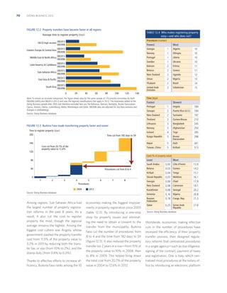 70

DOING BUSINESS 2013

FIGURE 12.2 Property transfers have become faster in all regions

TABLE 12.4 Who makes registering property
easy—and who does not?

Average time to register property (days)

Procedures (number)

OECD high income DB2013
DB2006

Fewest

DB2013
Eastern Europe  Central Asia
DB2006

Georgia

DB2013
DB2006

Portugal

Middle East  North Africa
Latin America  Caribbean

Norway
Sweden

DB2013
DB2006

Bahrain

DB2013
Sub-Saharan Africa
DB2006

Belarus

DB2013
East Asia  Pacific
DB2006

Oman

South Asia

New Zealand
Thailand

DB2013
DB2006

United Arab
Emirates
0

20

40

60

80

100

120

Algeria

1
2
2
2
3
3
4
5

Angola

5
5

Haiti

Ethiopia
Liberia
Ukraine
Eritrea
Greece
Uganda
Nigeria
Brazil
Uzbekistan

10
10
10
10
11
11
12
13
14
15

140

Note: To ensure an accurate comparison, the ﬁgure shows data for the same sample of 170 practice economies for both
DB2006 (2005) and DB2013 (2012) and uses the regional classiﬁcations that apply in 2012. The economies added to the
Doing Business sample after 2005 and therefore excluded here are The Bahamas, Bahrain, Barbados, Brunei Darussalam,
Cyprus, Kosovo, Liberia, Luxembourg, Malta, Montenegro and Qatar. DB2006 data are adjusted for any data revisions and
changes in methodology.
Source: Doing Business database.

Time (days)

Fastest
Portugal
Georgia
New Zealand
Thailand
Lithuania

FIGURE 12.3 Burkina Faso made transferring property faster and easier

Norway

Time to register property (days)

Iceland

200

Most
1
1
1
1
2
2
2
2
2
2

Time cut from 182 days to 59

Kyrgyz Republic
Nepal

160
Cost cut from 20.7% of the
property value to 12.6%

Taiwan, China

Slowest
Puerto Rico (U.S.)
Suriname
Guinea-Bissau
Bangladesh
Afghanistan
Togo
Brunei
Darussalam
Kiribati

184
194
197
210
245
250
295
298
301
513

120
Cost (% of property value)

Least

80

Saudi Arabia
40

Procedures cut from 8 to 4

Belarus
Kiribati
Slovak Republic

0
1

2

3

4

5
Procedures

2004

6

7

8

2012

Source: Doing Business database.

Among regions, Sub-Saharan Africa had
the largest number of property registration reforms in the past 8 years. As a
result, it also cut the cost to register
property the most, though the regional
average remains the highest. Among the
biggest cost cutters was Angola, whose
government slashed the property transfer
cost from 11.5% of the property value to
3.2% in 2011 by reducing both the transfer tax, or sisa (from 10% to 2%), and the
stamp duty (from 0.8% to 0.3%).
Thanks to effective efforts to increase efﬁciency, Burkina Faso ranks among the 10

Georgia
New Zealand
Kazakhstan
Armenia

economies making the biggest improvements in property registration since 2005
(table 12.3). By introducing a one-stop
shop for property issues and eliminating the need to obtain a consent to the
transfer from the municipality, Burkina
Faso cut the number of procedures from
8 to 4 and the time from 182 days to 59
(ﬁgure 12.3). It also reduced the property
transfer tax 2 years in a row—from 15% of
the property value to 10% in 2008, then
to 8% in 2009. This helped bring down
the total cost from 20.7% of the property
value in 2004 to 12.6% in 2012.

Russian
Federation
Qatar

Most
0.00
0.03
0.04
0.05
0.06
0.08
0.08
0.16
0.18

Congo, Rep.

13.9
14.2
15.1
16.1
17.9
19.1
20.2
20.8
21.3

0.25 Syrian Arab

27.8

Côte d’Ivoire
Guinea
Tonga
Maldives
Chad
Cameroon
Senegal
Nigeria

Republic

Source: Doing Business database.

Worldwide, economies making effective
cuts in the number of procedures have
reviewed the efficiency of their property
transfer process, then designed regulatory reforms that centralized procedures
in a single agency—such as due diligence,
signing of the contract, payment of taxes
and registration. One is Italy, which centralized most procedures at the notary ofﬁce by introducing an electronic platform

 