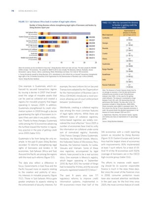 74

DOING BUSINESS 2013

FIGURE 13.1 Sub-Saharan Africa leads in number of legal rights reforms
Number of Doing Business reforms strengthening legal rights of borrowers and lenders by
Doing Business report year
Sub-Saharan Africa
(46 economies)

1 1

Eastern Europe  Central Asia
(24 economies)

3

2

17a

1
3

2

1 1

2

1

TABLE 13.5 Who has narrowed the distance
to frontier in getting credit the
most since 2005?

Most improved

DB2006

3

Improvement in
distance to frontier
(percentage points)

Cambodia

69
(0Æ69)

Georgia

63
(31Æ94)

Rwanda

56
(25Æ81)

Croatia

44
(31Æ75)

Ghana

43
(38Æ81)

Guatemala

38
(50Æ88)

Kyrgyz Republic

38
(50Æ88)

Kazakhstan

37
(19Æ56)

India

31
(50Æ81)

Russian Federation

31a
(19Æ50)

DB2007

East Asia  Pacific
(24 economies)

1

OECD high income
(31 economies)

3
2

Latin America  Caribbean
(33 economies) 1 1
South Asia
(8 economies)

4
3

1

2

2

2

2

1

DB2008
DB2009

1 1

DB2010

3

DB2011

1 1 1 1

DB2012

Middle East  North Africa
(19 economies) 1

0

DB2013
5

10

15

20

25

Note: An economy can be considered to have only 1 Doing Business reform per topic and year. The data sample for DB2006
(2005) includes 174 economies. The sample for DB2013 (2012) also includes The Bahamas, Bahrain, Barbados, Brunei
Darussalam, Cyprus, Kosovo, Liberia, Luxembourg, Malta, Montenegro and Qatar, for a total of 185 economies.
a. During the period covered by Doing Business 2012, amendments to the Uniform Act on Secured Transactions strengthened
legal rights in the 16 member economies of the Organization for the Harmonization of Business Law in Africa (OHADA).
Source: Doing Business database.

One example is Guatemala, which enhanced its secured transactions regime
by issuing a decree in 2007 that broadened the range of movable assets that
can be used as collateral and created a
registry for movable property that began
operating in January 2009. In addition,
Guatemala strengthened its credit information system in 2009 through a decree
guaranteeing the right of borrowers to inspect their own data in any public institution. Thanks to these changes, Guatemala
ranks among the 10 economies advancing
the furthest toward the frontier in regulatory practice in the area of getting credit
since 2005 (table 13.5).
Guatemala is far from being the only example. In the past 8 years Doing Business
recorded 72 reforms strengthening legal
rights of borrowers and lenders in 58
economies. Sub-Saharan Africa and East
Asia and the Paciﬁc are among the regions
with the most such reforms (ﬁgure 13.1).
The data also reﬂect a difference in
focus. Governments in East Asia and the
Paciﬁc focused more on aspects relating
to the creation and publicity of security interests in movable property (ﬁgure
13.2). Those in Sub-Saharan Africa gave
greater emphasis to aspects relating to
the enforcement of security interests. For

example, the new Uniform Act on Secured
Transactions adopted by the Organization
for the Harmonization of Business Law in
Africa (OHADA) introduced a novel provision allowing out-of-court enforcement
between “professionals.”
Worldwide, creating a collateral registry
was among the most common features
of legal rights reforms. While there are
different types of collateral registries,
notice-based registries are widely considered the most effective.4 Since 2005 a
number of economies have tried to unify
the information on collateral under some
sort of centralized registry: Australia,
Chile, France, Georgia, Ghana, Guatemala,
Honduras, the Marshall Islands, Mexico,
the Federated States of Micronesia, Peru,
Rwanda, the Solomon Islands, Sri Lanka,
Vanuatu and Vietnam. Some of these
new registries, accompanied by legal
reform, have proved to be a real success
story. One example is Mexico’s registry,
which began operating in September
2010. By April 2012 the number of ﬁlings
had increased by 4 times, and the secured
amounts registered totaled $172 billion.5
The past 8 years also saw 171
regulatory reforms to improve credit
information systems, implemented in
99 economies—more than half of the

Note: The distance to frontier measure shows how far
on average an economy is from the best performance
achieved by any economy on each Doing Business
indicator since 2005—in this case for the getting
credit indicators. The measure is normalized to range
between 0 and 100, with 100 representing the best
performance (the frontier). The data refer to the 174
economies included in Doing Business 2006 (2005).
Eleven economies were added in subsequent years. The
ﬁrst column lists the top 10 most improved economies in
order; the second shows the absolute improvement in the
distance to frontier between 2005 and 2012.
a. Afghanistan, Mauritius, the Solomon Islands, Uganda
and Zambia also have an improvement of 31 percentage
points.

Source: Doing Business database.

146 economies with a credit reporting
system as recorded by Doing Business
(ﬁgure 13.3). Eastern Europe and Central
Asia had the largest share of economies
with improvements: 85% implemented
at least 1 such reform, for a total of 43.
And 14 of the 18 economies with 100%
coverage of borrowers are in the OECD
high-income group (table 13.6).
The efforts to improve credit reporting should be no surprise: responsible
ﬁnance is much in the news these days.
But since the onset of the ﬁnancial crisis
in 2008, consumer protection issues
have also received attention worldwide.
In the past year, for the ﬁrst time since
2005, the most common feature of credit

 
