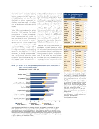 GETTING CREDIT

information reforms as recorded by Doing
Business was guaranteeing by law borrowers’ right to access their data. The main
objective is to balance the ability of institutions to exchange credit information
with the protection of individuals’ right to
privacy.
Today 104 economies guarantee by law
consumers’ right to access their credit
information. In 72 of them the law guarantees this access at no cost.6 Among the
rest, consumers can obtain a credit report
at no cost in 9 economies in practice,
at little cost in 7 economies ($2.60 on
average) and at a relatively high cost in 14
economies ($13.30 on average). In 100 of
the 146 economies with a credit reporting
system the law guarantees the right of
consumers to dispute erroneous data.7
And in 55 economies regulations require
the bureau or registry to either ﬂag the
disputed data or block their distribution.8

In the past 8 years 30 economies adopted
legislation providing borrowers with the
right to access data held on them. Efforts
also focused on expanding the sources of
information collected by credit registries
or bureaus: 28 credit information reforms
were aimed at having these entities
distribute both positive and negative
information, collect alternative data from
utilities or retailers or report historical
information (ﬁgure 13.4). In 2005 credit
registries and credit bureaus in 42 economies around the world included credit information from sources other than banks.
Today those in 55 economies do so.
The other main focus was expanding the
coverage of borrowers, such as by lowering or eliminating the minimum threshold
for the loans included in a credit bureau or
registry’s database. Where these thresholds are high, retail and small business
loans are more likely to be excluded. In
2005, 79 economies had a minimum loan

TABLE 13.6 Who has the most credit
information—and who
the least?
Depth of credit information index (0–6)

Most

Least

Argentina

6

Benin

1

Canada

6

Burkina Faso

1

Germany

6

Burundi

1

Japan

6

Djibouti

1

Korea, Rep.

6

Guinea-Bissau

1

Lithuania

6

Liberia

1

Malaysia

6

Mauritania

1

Mexico

6

Niger

1b

United
Kingdom

6

Guinea

0

United States

6a

Madagascar

0

Borrowers covered by credit registries or bureaus
(% of adults)

Most

Least

East Asia  Pacific DB2013
DB2006
DB2013
DB2006
DB2013
DB2006

Sub-Saharan Africa DB2013
DB2006
Latin America  Caribbean DB2013
DB2006
Middle East  North Africa DB2013
DB2006
0
Creation of
security interest (0–5)

1

2

Registration of
security interest (0–1)

3

4

5

6

7

Enforcement of
security interest (0–4)

Note: To ensure an accurate comparison, the ﬁgure shows data for the same sample of 174 economies for both DB2006
(2005) and DB2013 (2012) and uses the regional classiﬁcations that apply in 2012. The economies added to the Doing
Business sample after 2005 and therefore excluded here are The Bahamas, Bahrain, Barbados, Brunei Darussalam, Cyprus,
Kosovo, Liberia, Luxembourg, Malta, Montenegro and Qatar. DB2006 data are adjusted for any data revisions and changes in
methodology. Creation of security interest refers to the ﬁrst 5 components of the strength of legal rights index. Registration of
security interest refers to the component relating to the existence of a collateral registry. Enforcement of security interest refers
to the last 4 components. See the data notes for details.
Source: Doing Business database.

100

Sierra Leone

0.68

Iceland

100

Mauritania

0.53

Ireland

100

Nepal

0.47

100

Burundi

0.26

100

Djibouti

0.23

Sweden

100

Madagascar

0.10

United
Kingdom

100

Ethiopia

0.07

100c

Guinea

0.01

Australia

Note: The rankings on borrower coverage reﬂected in
the table include only economies with a credit registry or
credit bureau (146 in total). Another 39 economies have
no credit registry or bureau and therefore no coverage
(see http://www.doingbusiness.org). See the data notes
for details.
a. Twenty other economies also have a score of 6 on
the depth of credit information index: Armenia, Austria,
Bolivia, Costa Rica, the Dominican Republic, Ecuador,
Egypt, El Salvador, Georgia, Guatemala, Honduras, FYR
Macedonia, Panama, Paraguay, Peru, Poland, Rwanda,
Saudi Arabia, South Africa and Uruguay.
b. Four other economies also have a score of 1 on the
depth of credit information index: Côte d’Ivoire, Mali,
Senegal and Togo.
c. Eight other economies also have coverage of 100%
of the adult population: Croatia, Germany, Israel, Italy,
Japan, Korea, Serbia and Uruguay.
Source: Doing Business database.

OECD high income DB2013
DB2006

South Asia

0.70

Canada

United States

Eastern Europe  Central Asia

Haiti

Norway

Regional averages in strength of legal rights

0.82

100

New Zealand

FIGURE 13.2 East Asia and the Paciﬁc made the biggest improvement in laws on the creation of
security interests in movable property

100

Bangladesh

Argentina

75

 
