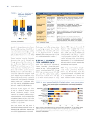 78

DOING BUSINESS 2013

FIGURE 14.1 Kosovo’s new Law on Business
Organizations strengthened
investor protections

TABLE 14.2 Who strengthened investor protections in 2011/12—and what did they do?

6

3

Economies

Some highlights

Made it easier to sue
directors

Armenia; Republic
of Korea; Kosovo;
Lesotho; Peru;
Taiwan, China;
Tajikistan

Korea clariﬁed directors’ duties in its commercial code. Now
negligent directors can be held liable for damages caused
by prejudicial related-party transactions.

Increased disclosure
requirements

6

Feature

Armenia; Greece;
Islamic Republic
of Iran; Kosovo;
Lesotho; Mongolia;
Taiwan, China

Lesotho enacted a new company law that requires
company directors to disclose to the board the full extent
of any conﬂict of interest they may have relating to a
proposed transaction.

Regulated approval
of related-party
transactions

Armenia; Kosovo;
Netherlands; Peru;
Slovenia; Taiwan,
China

Kosovo amended its Law on Business Organizations. Now
only disinterested shareholders can approve related-party
transactions.

Allowed the rescission
of prejudicial relatedparty transactions

Kosovo; Moldova

Moldova amended its law on joint stock companies.
Shareholders can now petition the court for a rescission of
transactions approved despite major conﬂicts of interest
when such transactions cause damages to the company.

3
2

Extent of
disclosure
index
(0–10)

Extent of
director
liability index
(0–10)

2011

Ease of
shareholder
suits index
(0–10)

2012

Source: Doing Business database.

provide the strongest protections. Eastern
Europe and Central Asia, also with 4, remains the most improved region and the
most active in making legal changes, with
24 recorded in 16 economies since 2005.
Kosovo improved minority shareholder
protections the most in the past year,
through a comprehensive revision of its
Law on Business Organizations (ﬁgure
14.1). The amended law requires shareholder approval of related-party transactions and mandates greater disclosure
both by directors to their board and by
companies in their annual reports. In addition, the law allows shareholders to petition a judge for rescission of a prejudicial
related-party transaction and clariﬁes the
liability of directors. If found liable, directors must now pay damages and disgorge
any proﬁt made from the transaction.
Economies in other regions were active
as well. In Greece the Hellenic Capital
Market Commission issued a circular
clarifying the concept of material transactions for purposes of disclosure by listed
companies—helping to instill more transparency in an economy looking to restore
conﬁdence in its market.
Peru now requires that the terms of
transactions between interested parties be
reviewed by an independent external auditor certiﬁed by the securities commission.

Source: Doing Business database.

Business, 49% improved the extent of
disclosure index. But OECD high-income
economies had a much higher share that
did so, at 78%, followed by the Middle East
and North Africa with 60% and Eastern
Europe and Central Asia with 54%. In SubSaharan Africa the priority was increasing
director liability. In East Asia and the Paciﬁc
and Latin America and the Caribbean the
approach was more balanced.

Continuing a trend in Sub-Saharan Africa
of upgrading company law, Lesotho
adopted a new one setting out duties
of care, diligence and skill for directors.
Breach of these duties constitutes a cause
of action for shareholders (table 14.2).

WHAT HAVE WE LEARNED
FROM 8 YEARS OF DATA?
In the past 8 years 68% of economies in
Eastern Europe and Central Asia implemented at least 1 reform strengthening
investor protections (ﬁgure 14.2). Among
OECD high-income economies 48% did,
and in East Asia and the Paciﬁc and the
Middle East and North Africa 33% did.
Of all these reforms captured by Doing

While many economies have strengthened investor protections, Tajikistan,
Albania and Rwanda have made the
biggest improvements since 2005 (table
14.3). Two of them did so through one
major overhaul of their company law,

FIGURE 14.2 Eastern Europe and Central Asia still leading in number of investor protection reforms
Number of Doing Business reforms strengthening investor protections by Doing Business
report year
Eastern Europe  Central Asia
(24 economies) 1 1

2

OECD high income
(31 economies)

5

East Asia  Pacific
(24 economies)

5

5

Latin America  Caribbean
(33 economies)

2

Middle East  North Africa
(19 economies) 1

3

6
2
3

2

1 2

3

Sub-Saharan Africa
(46 economies) 1 1 1

3

3
3

5

4
1

1

3

2
2

DB2006
DB2007
DB2008
DB2009
DB2010
DB2011
DB2012
DB2013

4

1 1

4

2

2 1

1 1 1
1 1 1

South Asia
(8 economies) 1 1 1

0

5

10

15

20

25

Note: An economy can be considered to have only 1 Doing Business reform per topic and year. The data sample for DB2006
(2005) includes 174 economies. The sample for DB2013 (2012) also includes The Bahamas, Bahrain, Barbados, Brunei
Darussalam, Cyprus, Kosovo, Liberia, Luxembourg, Malta, Montenegro and Qatar, for a total of 185 economies.
Source: Doing Business database.

 