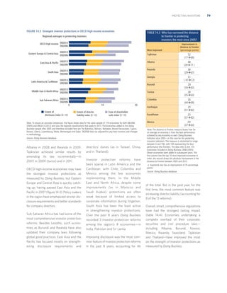 PROTECTING INVESTORS

FIGURE 14.3 Strongest investor protections in OECD high-income economies

TABLE 14.3 Who has narrowed the distance
to frontier in protecting
investors the most since 2005?

Regional averages in protecting investors
OECD high income DB2013
DB2006
Eastern Europe  Central Asia

East Asia  Pacific

DB2013
DB2006

South Asia

DB2013
DB2006

Latin America  Caribbean

DB2013
DB2006

Middle East  North Africa

Sub-Saharan Africa

Most improved

DB2013
DB2006

Improvement in
distance to frontier
(percentage points)

Tajikistan

52
(17Æ69)

Albania

48
(29Æ77 )

Rwanda

38
(29Æ67)

Georgia

31
( 41Æ72)

Burundi

DB2013
DB2006

29
(34Æ62)

Tunisia

28
(35Æ63)

DB2013
DB2006

Colombia

26
(44Æ69)

Azerbaijan

25
(57Æ82)

Kazakhstan

25
(57Æ82)

Mexico

25a
(37Æ63)

0
Extent of
disclosure index (0–10)

10
Extent of director
liability index (0–10)

20
Ease of shareholder
suits index (0–10)

Note: To ensure an accurate comparison, the ﬁgure shows data for the same sample of 174 economies for both DB2006
(2005) and DB2013 (2012) and uses the regional classiﬁcations that apply in 2012. The economies added to the Doing
Business sample after 2005 and therefore excluded here are The Bahamas, Bahrain, Barbados, Brunei Darussalam, Cyprus,
Kosovo, Liberia, Luxembourg, Malta, Montenegro and Qatar. DB2006 data are adjusted for any data revisions and changes
in methodology.
Source: Doing Business database.

Albania in 2008 and Rwanda in 2009.
Tajikistan achieved similar results by
amending its law incrementally—in
2007, in 2009 (twice) and in 2011.
OECD high-income economies may have
the strongest investor protections as
measured by Doing Business, but Eastern
Europe and Central Asia is quickly catching up, having passed East Asia and the
Paciﬁc in 2007 (ﬁgure 14.3). Policy makers
in the region have emphasized stricter disclosure requirements and better standards
for company directors.
Sub-Saharan Africa has had some of the
most comprehensive investor protection
reforms. Besides Lesotho, such economies as Burundi and Rwanda have also
updated their company laws following
global good practices. East Asia and the
Paciﬁc has focused mostly on strengthening disclosure requirements and

directors’ duties (as in Taiwan, China,
and in Thailand).
Investor protection reforms have
been sparse in Latin America and the
Caribbean, with Chile, Colombia and
Mexico among the few economies
implementing them. In the Middle
East and North Africa, despite some
improvements (as in Morocco and
Saudi Arabia), protections are often
weak because of limited access to
corporate information during litigation.
South Asia has been the least active
in strengthening investor protections.
Over the past 8 years Doing Business
recorded 3 investor protection reforms
among the region’s 8 economies—in
India, Pakistan and Sri Lanka.
Improving disclosure was the most common feature of investor protection reforms
in the past 8 years, accounting for 46

Note: The distance to frontier measure shows how far
on average an economy is from the best performance
achieved by any economy on each Doing Business
indicator since 2005—in this case for the protecting
investors indicators. The measure is normalized to range
between 0 and 100, with 100 representing the best
performance (the frontier). The data refer to the 174
economies included in Doing Business 2006 (2005).
Eleven economies were added in subsequent years. The
ﬁrst column lists the top 10 most improved economies in
order; the second shows the absolute improvement in the
distance to frontier between 2005 and 2012.
a. Swaziland also has an improvement of 25 percentage
points.
Source: Doing Business database.

of the total. But in the past year, for the
ﬁrst time, the most common feature was
increasing director liability (accounting for
8 of the 13 reforms).
Overall, smart, comprehensive regulations
have had the strongest lasting impact
(table 14.4). Economies undertaking a
complete overhaul of their corporate,
securities and civil procedure laws—
including Albania, Burundi, Kosovo,
Mexico, Rwanda, Swaziland, Tajikistan
and Thailand—have improved the most
on the strength of investor protections as
measured by Doing Business.

79

 
