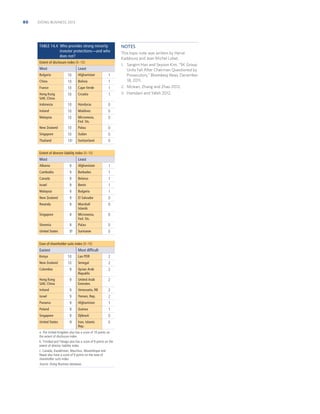 80

DOING BUSINESS 2013

TABLE 14.4 Who provides strong minority
investor protections—and who
does not?
Extent of disclosure index (0–10)

Most

NOTES
This topic note was written by Hervé
Kaddoura and Jean Michel Lobet.
1. Sangim Han and Seyoon Kim, “SK Group

Least

Units Fall After Chairman Questioned by
Prosecutors,” Bloomberg News, December
18, 2011.

Bulgaria

10

Afghanistan

1

China

10

Bolivia

1

France

10

Cape Verde

1

2. Mclean, Zhang and Zhao 2012.

Hong Kong
SAR, China

10

Croatia

1

3. Hamdani and Yafeh 2012.

Indonesia

10

Honduras

0

Ireland

10

Maldives

0

Malaysia

10

Micronesia,
Fed. Sts.

0

New Zealand

10

Palau

0

Singapore

10

Sudan

0

Thailand

10a

Switzerland

0

Extent of director liability index (0–10)

Most

Least

Albania

9

Afghanistan

1

Cambodia

9

Barbados

1

Canada

9

Belarus

1

Israel

9

Benin

1

Malaysia

9

Bulgaria

1

New Zealand

9

El Salvador

0

Rwanda

9

Marshall
Islands

0

Singapore

9

Micronesia,
Fed. Sts.

0

Slovenia

9

Palau

0

United States

9b

Suriname

0

Ease of shareholder suits index (0–10)

Easiest

Most difﬁcult

Kenya

10

Lao PDR

2

New Zealand

10

Senegal

2

Colombia

9

Syrian Arab
Republic

2

Hong Kong
SAR, China

9

United Arab
Emirates

2

Ireland

9

Venezuela, RB

2

Israel

9

Yemen, Rep.

2

Panama

9

Afghanistan

1

Poland

9

Guinea

1

Singapore

9

Djibouti

0

United States

9c

Iran, Islamic
Rep.

0

a. The United Kingdom also has a score of 10 points on
the extent of disclosure index.
b. Trinidad and Tobago also has a score of 9 points on the
extent of director liability index.
c. Canada, Kazakhstan, Mauritius, Mozambique and
Nepal also have a score of 9 points on the ease of
shareholder suits index.

Source: Doing Business database.

 