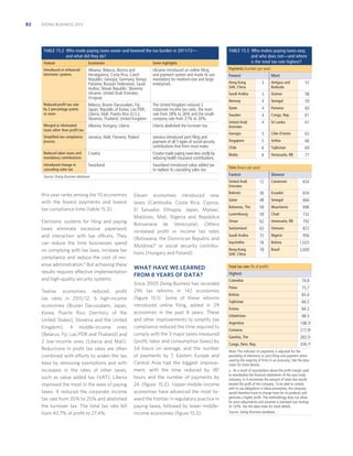 82

DOING BUSINESS 2013

TABLE 15.2 Who made paying taxes easier and lowered the tax burden in 2011/12—
and what did they do?
Feature

Economies

Some highlights

Introduced or enhanced
electronic systems

Albania; Belarus; Bosnia and
Herzegovina; Costa Rica; Czech
Republic; Georgia; Germany; Kenya;
Panama; Russian Federation; Saudi
Arabia; Slovak Republic; Slovenia;
Ukraine; United Arab Emirates;
Uruguay

Ukraine introduced an online ﬁling
and payment system and made its use
mandatory for medium-size and large
enterprises.

Belarus; Brunei Darussalam; Fiji;
Japan; Republic of Korea; Lao PDR;
Liberia; Mali; Puerto Rico (U.S.);
Slovenia; Thailand; United Kingdom

The United Kingdom reduced 2
corporate income tax rates: the main
rate from 28% to 26% and the smallcompany rate from 21% to 20%.

Merged or eliminated
taxes other than proﬁt tax

Albania; Hungary; Liberia

Liberia abolished the turnover tax.

Simpliﬁed tax compliance
process

Jamaica; Mali; Panama; Poland

Jamaica introduced joint ﬁling and
payment of all 5 types of social security
contributions that ﬁrms must make.

Reduced proﬁt tax rate
by 2 percentage points
or more

TABLE 15.3 Who makes paying taxes easy
and who does not—and where
is the total tax rate highest?
Payments (number per year)

Fewest

Most

Hong Kong
SAR, China

3

Antigua and
Barbuda

57

Saudi Arabia

3

Guinea

58

Norway

4

Senegal

59

Qatar

4

Panama

60

Sweden

4

Congo, Rep.

61

United Arab
Emirates

4

Sri Lanka

61

Georgia

5

Côte d’Ivoire

62

Singapore

5

Serbia

66

Chile

6

Tajikistan

69

6

Venezuela, RB

71

Reduced labor taxes and
mandatory contributions

Croatia

Croatia made paying taxes less costly by
reducing health insurance contributions.

Malta

Introduced change in
cascading sales tax

Swaziland

Swaziland introduced value added tax
to replace its cascading sales tax.

Time (hours per year)

Fastest

Source: Doing Business database.

Slowest

United Arab
Emirates

this year ranks among the 10 economies
with the fewest payments and lowest
tax compliance time (table 15.3).
Electronic systems for ﬁling and paying
taxes eliminate excessive paperwork
and interaction with tax officers. They
can reduce the time businesses spend
on complying with tax laws, increase tax
compliance and reduce the cost of revenue administration.4 But achieving these
results requires effective implementation
and high-quality security systems.
Twelve economies reduced proﬁt
tax rates in 2011/12: 6 high-income
economies (Brunei Darussalam, Japan,
Korea, Puerto Rico [territory of the
United States], Slovenia and the United
Kingdom), 4 middle-income ones
(Belarus, Fiji, Lao PDR and Thailand) and
2 low-income ones (Liberia and Mali).
Reductions in proﬁt tax rates are often
combined with efforts to widen the tax
base by removing exemptions and with
increases in the rates of other taxes,
such as value added tax (VAT). Liberia
improved the most in the ease of paying
taxes. It reduced the corporate income
tax rate from 35% to 25% and abolished
the turnover tax. The total tax rate fell
from 43.7% of proﬁt to 27.4%.

Eleven economies introduced new
taxes (Cambodia, Costa Rica, Cyprus,
El Salvador, Ethiopia, Japan, Malawi,
Maldives, Mali, Nigeria and República
Bolivariana de Venezuela). Others
increased proﬁt or income tax rates
(Botswana, the Dominican Republic and
Moldova)5 or social security contributions (Hungary and Poland).

WHAT HAVE WE LEARNED
FROM 8 YEARS OF DATA?
Since 2005 Doing Business has recorded
296 tax reforms in 142 economies
(ﬁgure 15.1). Some of these reforms
introduced online ﬁling, added in 29
economies in the past 8 years. These
and other improvements to simplify tax
compliance reduced the time required to
comply with the 3 major taxes measured
(proﬁt, labor and consumption taxes) by
54 hours on average, and the number
of payments by 7. Eastern Europe and
Central Asia had the biggest improvement, with the time reduced by 181
hours and the number of payments by
24 (ﬁgure 15.2). Upper-middle-income
economies have advanced the most toward the frontier in regulatory practice in
paying taxes, followed by lower-middleincome economies (ﬁgure 15.3).

12

Cameroon

654

Bahrain

36

Ecuador

654

Qatar

48

Senegal

666

Bahamas, The

58

Mauritania

696

Luxembourg

59

Chad

732

Oman

62

Venezuela, RB

792

Switzerland

63

Vietnam

872

Saudi Arabia

72

Nigeria

956

Seychelles

76

Bolivia

1,025

Hong Kong
SAR, China

78

Brazil

2,600

Total tax rate (% of proﬁt)

Highest
Colombia

74.8

Palau

75.7

Bolivia

83.4

Tajikistan

84.5

Eritrea

84.5

Uzbekistan

98.5

Argentina

108.3a

Comoros

217.9a

Gambia, The

283.5a

Congo, Dem. Rep.

339.7a

Note: The indicator on payments is adjusted for the
possibility of electronic or joint ﬁling and payment when
used by the majority of ﬁrms in an economy. See the data
notes for more details.
a. As a result of assumptions about the proﬁt margin used
to standardize the ﬁnancial statements of the case study
company, in 4 economies the amount of taxes due would
exceed the proﬁt of the company. To be able to comply
with its tax obligations in these economies, the company
would therefore have to charge more for its products and
generate a higher proﬁt. The methodology does not allow
for price adjustments and assumes a standard cost markup
of 120%. See the data notes for more details.
Source: Doing Business database.

 