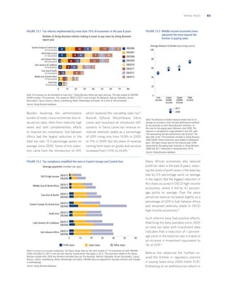 PAYING TAXES

FIGURE 15.3 Middle-income economies have
advanced the most toward the
frontier in paying taxes

FIGURE 15.1 Tax reforms implemented by more than 75% of economies in the past 8 years
Number of Doing Business reforms making it easier to pay taxes by Doing Business
report year
Eastern Europe  Central Asia
(24 economies)

8

11

OECD high income
(31 economies)

9

7

Sub-Saharan Africa
(46 economies) 3
Latin America  Caribbean
(33 economies)

8

6

4 5

5

9

8

8

East Asia  Pacific
(24 economies) 3 5
9
Middle East  North Africa
(19 economies) 1 4 3 2 6
South Asia
(8 economies)

10

6
8

9

11

7

7

7

7

7

11

11
6 2

8

9

DB2006
DB2007
DB2008
DB2009
DB2010
DB2011
DB2012
DB2013

7

9
4

5

4

232

4 2112
0

10

20

30

40

50

60

70

which replaced the cascading sales tax.6
Burundi, Djibouti, Mozambique, Sierra
Leone and Swaziland all introduced VAT
systems. In Sierra Leone tax revenue remained relatively stable as a percentage
of GDP, rising only from 10.8% in 2005
to 11% in 2009. But the share of revenue
coming from taxes on goods and services
increased from 11.9% to 24.6%.7

Average payments (number per year)
OECD high income DB2013
DB2006
Middle East  North Africa DB2013
DB2006
East Asia  Pacific DB2013
DB2006
Eastern Europe  Central Asia DB2013
DB2006
South Asia DB2013
DB2006
Latin America  Caribbean DB2013
DB2006
Sub-Saharan Africa DB2013
DB2006

Profit taxes

10

20
Labor taxes

30

40

50

60

Other taxes

Note: To ensure an accurate comparison, the figure shows data for the same sample of 174 economies for both DB2006
(2004) and DB2013 (2011) and uses the regional classifications that apply in 2012. The economies added to the Doing
Business sample after 2004 and therefore excluded here are The Bahamas, Bahrain, Barbados, Brunei Darussalam, Cyprus,
Kosovo, Liberia, Luxembourg, Malta, Montenegro and Qatar. DB2006 data are adjusted for any data revisions and changes
in methodology.
Source: Doing Business database.

60

40

0

Low
income

Lower
middle
income

Upper
middle
income

High
income

2011
2004
Note: The distance to frontier measure shows how far on
average an economy is from the best performance achieved
by any economy on each Doing Business indicator—in
this case for the paying taxes indicators since 2004. The
measure is normalized to range between 0 and 100, with
100 representing the best performance (the frontier). The
data refer to the 174 economies included in Doing Business
2006 (2004). Eleven economies were added in subsequent
years. The ﬁgure shows data for the ﬁnancial years 2004
(measured by the paying taxes indicators in Doing Business
2006) and 2011 (measured in Doing Business 2013).
Source: Doing Business database.

Many African economies also reduced
proﬁt tax rates in the past 8 years, reducing the share of proﬁt taxes in the total tax
rate by 0.9 percentage point on average
in the region. But the biggest reduction in
this share occurred in OECD high-income
economies, where it fell by 4.1 percentage points on average. Over the same
period tax revenue increased slightly as a
percentage of GDP in Sub-Saharan Africa
and remained relatively stable in OECD
high-income economies.8

FIGURE 15.2 Tax compliance simpliﬁed the most in Eastern Europe and Central Asia

0

80

20

80

Note: An economy can be considered to have only 1 Doing Business reform per topic and year. The data sample for DB2006
(2004) includes 174 economies. The sample for DB2013 (2011) also includes The Bahamas, Bahrain, Barbados, Brunei
Darussalam, Cyprus, Kosovo, Liberia, Luxembourg, Malta, Montenegro and Qatar, for a total of 185 economies.
Source: Doing Business database.

Besides lessening the administrative
burden of taxes, many economies also reduced tax rates, often from relatively high
levels and with complementary efforts
to improve tax compliance. Sub-Saharan
Africa had the largest reduction in the
total tax rate, 13.3 percentage points on
average since 2005. Some of this reduction came from the introduction of VAT,

Average distance to frontier (percentage points)
100

Such reforms have had positive effects.
Matching the data available since 2005
on total tax rates with investment data
indicates that a reduction of 1 percentage point in the total tax rate is linked to
an increase in investment equivalent to
1% of GDP.9
Belarus has advanced the furthest toward the frontier in regulatory practice
in paying taxes since 2004 (table 15.4).
Embarking on an ambitious tax reform in

83

 