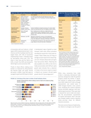 88

DOING BUSINESS 2013

TABLE 16.3 Who made trading across borders easier in 2011/12—and what did they do?
Feature

Economies

Some highlights

Introduced or
improved electronic
submission and
processing

Belize; Botswana;
Lao PDR launched the ASYCUDA electronic data interBurundi; Czech
change system at the Thanaleng–Friendship Bridge border
Republic; Dominica; crossing.
Grenada; Hungary;
Lao PDR; Niger;
Qatar; South Africa;
Spain; Sri Lanka;
Trinidad and Tobago;
Uruguay

TABLE 16.4 Who has narrowed the distance
to frontier in trading across
borders the most since 2005?

Most improved

Improvement in
distance to frontier
(percentage points)

Georgia

49
(28Æ77)

France

31
(57Æ88)

Improved customs
administration

Georgia; Jamaica;
Jamaica facilitated overnight processing of customs declaMalawi; South Africa rations by extending the hours for lodging customs entries.

Rwanda

30
(0Æ30)

Introduced electronic
single window

Benin; Portugal;
Uzbekistan

Thailand

28
(52Æ80)

Djibouti

25
(50Æ75)

Madagascar

25
(38Æ63)

Senegal

23
(48Æ71)

Romania

20
(50Æ70)

Kenya

19
(26Æ45)

Korea, Rep.

17
(74Æ91)

Benin implemented an electronic single-window and
unique payment system integrating customs, control
agencies, port authorities and other service providers at the
Cotonou port.

Introduced or
improved risk-based
inspections

Botswana; Lao PDR

Botswana introduced a scanner at the Kopfontein–
Tlokweng border crossing, replacing physical inspections.
Trucks are selected for scanning on the basis of their risk.

Improved port
procedures

Netherlands;
Uruguay

The Netherlands introduced a new web-based system for
cargo release at the port terminals in Rotterdam.

Source: Doing Business database.

a standardized cargo of goods by ocean

of economies with such reforms: in both
regions 83% implemented at least 1. Latin
America and the Caribbean had the next
largest share, with 73% of economies
implementing at least 1, followed closely
by Sub-Saharan Africa with 72%. The
share in East Asia and the Paciﬁc was
63%, in South Asia 50% and among the
OECD high-income economies 42%.

transport (with every official procedure
recorded but actual time in the ocean excluded). Today it takes only 22.2 days on
average to export and 25.0 to import (ﬁgure 16.3). Analysis shows that such gains
have had positive effects. Matching the
data available since 2005 on the time to
trade across borders with GDP per capita

Thanks to these efforts, trading across
borders as measured by Doing Business
has become faster and easier around
the world. In 2006 it took 26.0 days on
average to export and 30.4 days to import

growth data indicates that a reduction
of 4 days in the time to import or export
is linked to an increase in the per capita
growth rate of 0.1 percentage point.5

FIGURE 16.2 Sub-Saharan Africa leads in number of trade facilitation reforms
Number of Doing Business reforms making it easier to trade across borders by Doing
Business report year
Sub-Saharan Africa
(46 economies)

5

Latin America  Caribbean
(33 economies)

5

Middle East  North Africa
(19 economies)

4 2 4

5

6

11

14

9

7

6

DB2006
DB2007

3

6

8

4

Eastern Europe  Central Asia
(24 economies) 1 3 3 4

7

6

6

6

6

East Asia  Pacific
(24 economies)

4 11 2 2 2 4

4 2

6

DB2008
DB2009

21

DB2010

22

DB2011

4 3 2 4 2 5 11

OECD high income
(31 economies)

DB2012
DB2013

5

South Asia 12 2 1111
(8 economies)

0

10

20

Note: The distance to frontier measure shows how far
on average an economy is from the best performance
achieved by any economy on each Doing Business
indicator since 2005—in this case for the trading across
borders indicators. The measure is normalized to range
between 0 and 100, with 100 representing the best
performance (the frontier). The data refer to the 174
economies included in Doing Business 2006 (2005).
Eleven economies were added in subsequent years. The
ﬁrst column lists the top 10 most improved economies in
order; the second shows the absolute improvement in the
distance to frontier between 2005 and 2012.
Source: Doing Business database.

30

40

50

60

70

Note: An economy can be considered to have only 1 Doing Business reform per topic and year. The data sample for DB2006
(2005) includes 174 economies. The sample for DB2013 (2012) also includes The Bahamas, Bahrain, Barbados, Brunei
Darussalam, Cyprus, Kosovo, Liberia, Luxembourg, Malta, Montenegro and Qatar, for a total of 185 economies.
Source: Doing Business database.

While many economies have made
strides in improving international trade
practices, Georgia has made the greatest
progress toward the frontier in regulatory practice in trading across borders
since 2005 (table 16.4). It did so through
improvements over several years. In
2006 Georgia enacted a new customs
code, simplifying the customs clearance
process and better aligning it with international good practices. Three years later
it reduced the cost to trade and simpliﬁed the documentation requirements
for imports and exports. And in the past
year Georgia created customs clearance
zones—one-stop shops for different
clearance processes.
The most common feature of trade facilitation reforms in all regions over the past 8

 