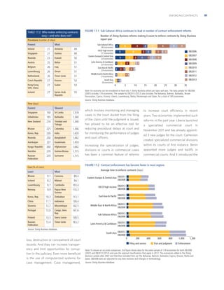 ENFORCING CONTRACTS

TABLE 17.2 Who makes enforcing contracts
easy—and who does not?
Procedures (number of steps)

Fewest

Most

FIGURE 17.1 Sub-Saharan Africa continues to lead in number of contract enforcement reforms
Number of Doing Business reforms making it easier to enforce contracts by Doing Business
report year
Sub-Saharan Africa
(46 economies)

Ireland

21

Armenia

49

Singapore

21

Guinea

49

Rwanda

23

Kuwait

50

Austria

25

Belize

51

Belgium

26

Iraq

51

Luxembourg

26

Oman

51

Netherlands

26

Timor-Leste

51

Middle East  North Africa
(19 economies)

Czech Republic

27

Kosovo

53

South Asia
(8 economies)

Hong Kong
SAR, China

27

Sudan

53

Iceland

27

Syrian Arab
Republic

55

OECD high income
(31 economies)
Eastern Europe  Central Asia
(24 economies)
Latin America  Caribbean
(33 economies)
East Asia  Pacific
(24 economies)

6

2

6

5

8

5

4

1

4

2

2

2 1 2

1

4

2
2

2
3

5
3

6
3

1 3

5

2

4

4
DB2006

1 2

3

DB2007
DB2008

11

DB2009
DB2010

2 1

DB2011

11

DB2012
DB2013

111
0

5

10

15

20

25

30

35

Note: An economy can be considered to have only 1 Doing Business reform per topic and year. The data sample for DB2006
(2005) includes 174 economies. The sample for DB2013 (2012) also includes The Bahamas, Bahrain, Barbados, Brunei
Darussalam, Cyprus, Kosovo, Liberia, Luxembourg, Malta, Montenegro and Qatar, for a total of 185 economies.
Source: Doing Business database.

Time (days)

Fastest

Slowest

Singapore

150

Sri Lanka

1,318

Uzbekistan

195

Barbados

1,340

New Zealand

216

Trinidad and
Tobago

1,340

Bhutan

225

Colombia

1,346

Korea, Rep.

230

India

1,420

Rwanda

230

Bangladesh

1,442

Azerbaijan

237

Guatemala

which involves monitoring and managing
cases in the court docket from the ﬁling
of the claim until the judgment is issued,
has proved to be an effective tool for
reducing procedural delays at court and
for monitoring the performance of judges
and court officers.

to increase court efficiency in recent

Increasing the specialization of judges,
divisions or courts in commercial cases
has been a common feature of reforms

within its courts of ﬁrst instance. Benin

1,459

Kyrgyz Republic

260

Afghanistan

1,642

Namibia

270

Guinea-Bissau

1,715

Russian
Federation

270

Suriname

1,715

years. Two economies implemented such
reforms in the past year. Liberia launched
a

specialized

commercial

court

in

November 2011 and has already appointed 3 new judges for the court. Cameroon
created specialized commercial divisions
appointed more judges and bailiffs in
commercial courts. And it introduced the

FIGURE 17.2 Contract enforcement has become faster in most regions

Cost (% of claim)

Least

Average time to enforce contracts (days)

Most

Bhutan

0.1

Comoros

89.4

Iceland

8.2

Malawi

94.1

Luxembourg

9.7

Cambodia

103.4

Norway

9.9

Papua New
Guinea

110.3

OECD high income DB2013
DB2008

Korea, Rep.

10.3

Zimbabwe

113.1

East Asia  Pacific DB2013
DB2008

China

11.1

Indonesia

139.4

Slovenia

12.7

Mozambique

142.5

Portugal

13.0

Congo, Dem.
Rep.

147.6

Finland

13.3

Sierra Leone

149.5

Russian
Federation

13.4

Timor-Leste

163.2

Eastern Europe  Central Asia DB2013
DB2008

Middle East  North Africa DB2013
DB2008
Sub-Saharan Africa DB2013
DB2008
Latin America  Caribbean DB2013
DB2008

Source: Doing Business database.

South Asia DB2013
DB2008

loss, destruction or concealment of court
records. And they can increase transparency and limit opportunities for corruption in the judiciary. Even more beneﬁcial
is the use of computerized systems for
case management. Case management,

0

200
Filing and service

400

600

800

Trial and judgment

1,000

1,200

Enforcement

Note: To ensure an accurate comparison, the ﬁgure shows data for the same sample of 178 economies for both DB2008
(2007) and DB2013 (2012) and uses the regional classiﬁcations that apply in 2012. The economies added to the Doing
Business sample after 2007 and therefore excluded here are The Bahamas, Bahrain, Barbados, Cyprus, Kosovo, Malta and
Qatar. DB2008 data are adjusted for any data revisions and changes in methodology.
Source: Doing Business database.

91

 