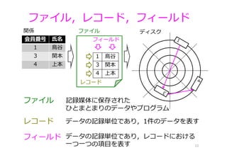 フィールド
レコード
ファイル
ファイル，レコード，フィールド
11
会員番号 ⽒名
1 ⿃⾕
3 関本
4 上本
1 ⿃⾕
3 関本
4 上本
ディスク関係
ファイル 記録媒体に保存された
ひとまとまりのデータやプログラム
レコード データの記録単位であり，1件のデータを表す
フィールド データの記録単位であり，レコードにおける
⼀つ⼀つの項⽬を表す
 