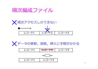 順次編成ファイル
13
順次アクセスしかできない
データの更新，削除，挿⼊に⼿間がかかる
レコード1 レコード2 レコード3
レコード1 レコード2 レコード3
レコード1 レコード3
 
