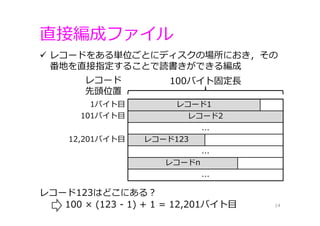 直接編成ファイル
14
 レコードをある単位ごとにディスクの場所におき，その
番地を直接指定することで読書きができる編成
レコード1
レコード2
...
レコード123
...
レコードn
...
レコード
先頭位置
1バイト⽬
101バイト⽬
12,201バイト⽬
100バイト固定⻑
レコード123はどこにある？
100 × (123 - 1) + 1 = 12,201バイト⽬
 