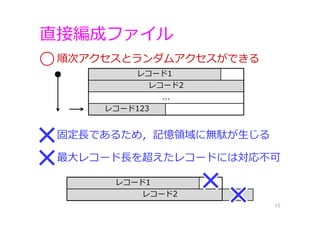 直接編成ファイル
15
固定⻑であるため，記憶領域に無駄が⽣じる
順次アクセスとランダムアクセスができる
レコード1
レコード2
...
レコード123
レコード1
レコード2
最⼤レコード⻑を超えたレコードには対応不可
 
