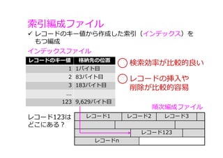 索引編成ファイル
 レコードのキー値から作成した索引（インデックス）を
もつ編成
レコードのキー値 格納先の位置
1 1バイト⽬
2 83バイト⽬
3 183バイト⽬
...
123 9,629バイト⽬
インデックスファイル
レコード1 レコード2 レコード3
レコード123
レコードn
順次編成ファイル
レコード123は
どこにある？
検索効率が⽐較的良い
レコードの挿⼊や
削除が⽐較的容易
 