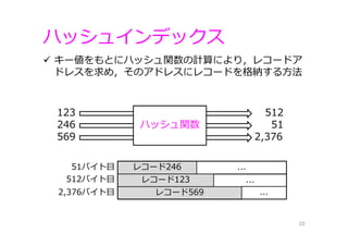 ハッシュインデックス
20
 キー値をもとにハッシュ関数の計算により，レコードア
ドレスを求め，そのアドレスにレコードを格納する⽅法
51バイト⽬
512バイト⽬
2,376バイト⽬
レコード246
レコード123
...
...
...レコード569
123 512
246 51
569 2,376
ハッシュ関数
 