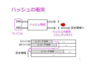 ハッシュの衝突
22
246 2
490 2
ハッシュ関数
ハッシュの衝突
（コンフリクト）
2バイト⽬
20バイト⽬
レコード246
レコード569
...
...
...
レコード490 ...
...
空き領域
空き領域へ
シノニム
 