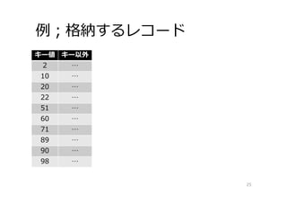 例；格納するレコード
25
キー値 キー以外
2 …
10 …
20 …
22 …
51 …
60 …
71 …
89 …
90 …
98 …
 