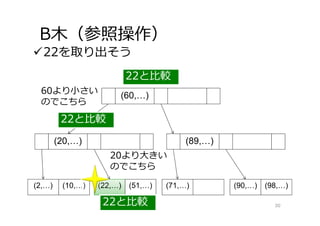 B⽊（参照操作）
22を取り出そう
30
(60,…)
(20,…)
(2,…) (10,…) (22,…) (51,…) (71,…) (90,…) (98,…)
(89,…)
22と⽐較
22と⽐較
60より⼩さい
のでこちら
20より⼤きい
のでこちら
22と⽐較
 