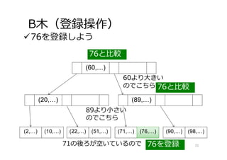 B⽊（登録操作）
76を登録しよう
31
(60,…)
(20,…)
(2,…) (10,…) (22,…) (51,…) (71,…) (90,…) (98,…)
(89,…)
76と⽐較
76と⽐較
60より⼤きい
のでこちら
89より⼩さい
のでこちら
76を登録
(76,…)
71の後ろが空いているので
 