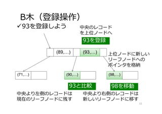 B⽊（登録操作）
93を登録しよう
33
(71,…) (90,…) (98,…)
(89,…)
93と⽐較
中央のレコード
を上位ノードへ
(93,…)
93を登録
中央より左側のレコードは
現在のリーフノードに残す
(98,…)
中央より右側のレコードは
新しいリーフノードに移す
98を移動
(90,…)
上位ノードに新しい
リーフノードへの
ポインタを格納
 