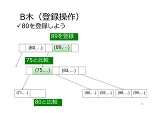 B⽊（登録操作）
80を登録しよう
(60,…)
(71,…) (75,…) (90,…) (92,…)
(89,…) (93,…)
(98,…) (99,…)
80と⽐較
75と⽐較
89を登録
(75,…)
(89,…)
35
 